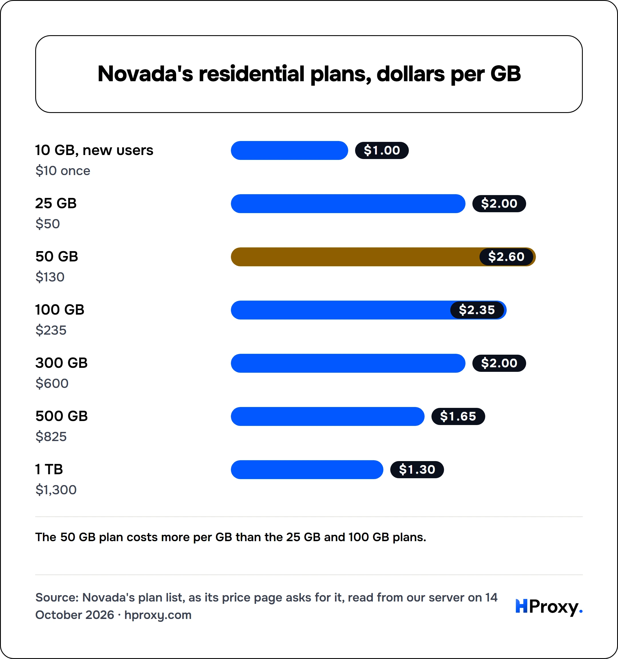 Novada's residential plans, dollars per GB. bar: 10 GB, new users 1, 25 GB 2, 50 GB 2.6, 100 GB 2.35, 300 GB 2, 500 GB 1.65, 1 TB 1.3.