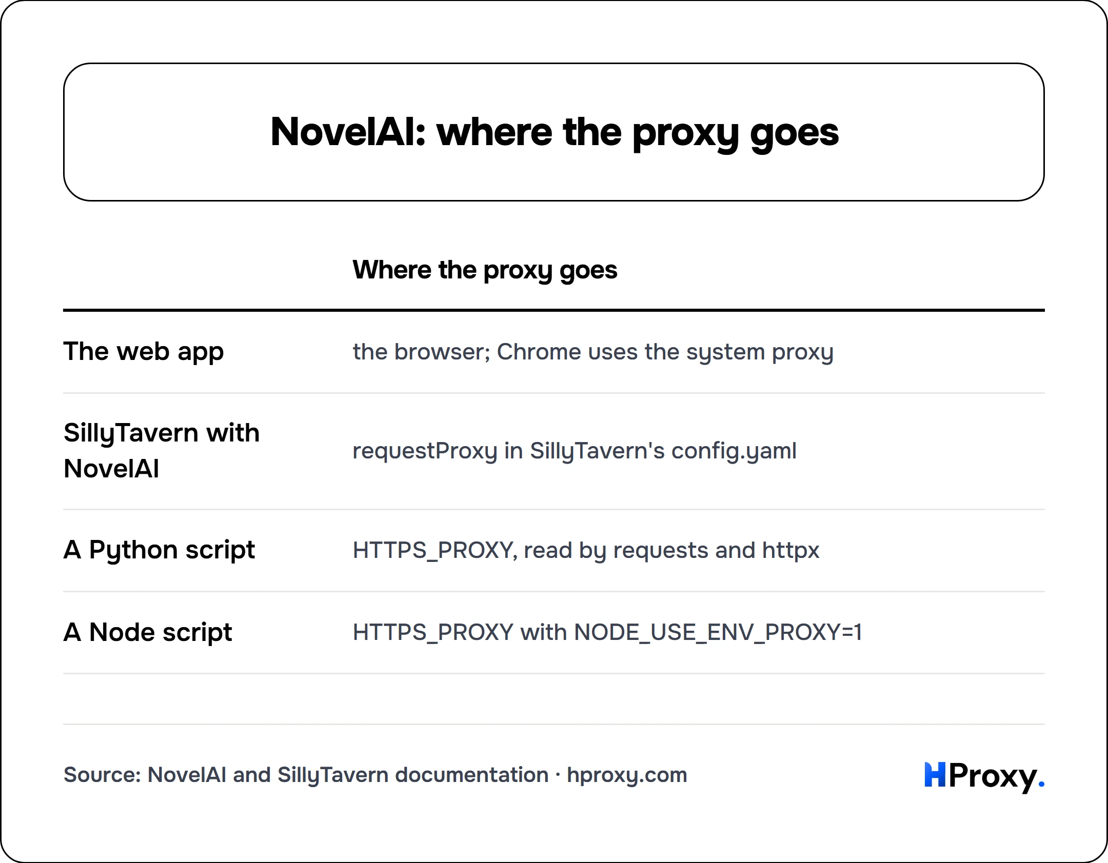 NovelAI: where the proxy goes. matrix comparing Where the proxy goes across The web app, SillyTavern with NovelAI, A Python script, A Node script.