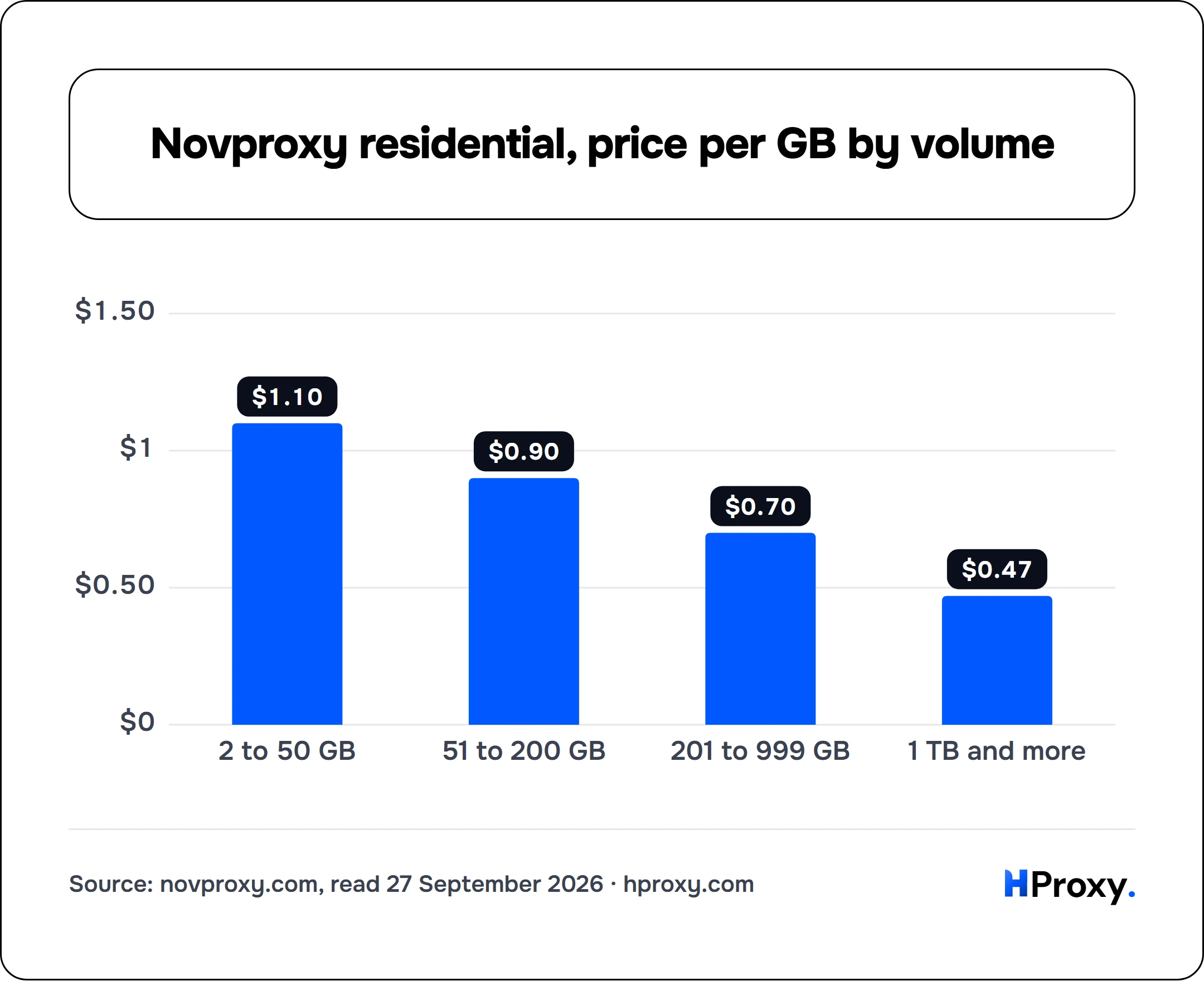 Novproxy residential, price per GB by volume. bar: 2 to 50 GB 1.1, 51 to 200 GB 0.9, 201 to 999 GB 0.7, 1 TB and more 0.47.