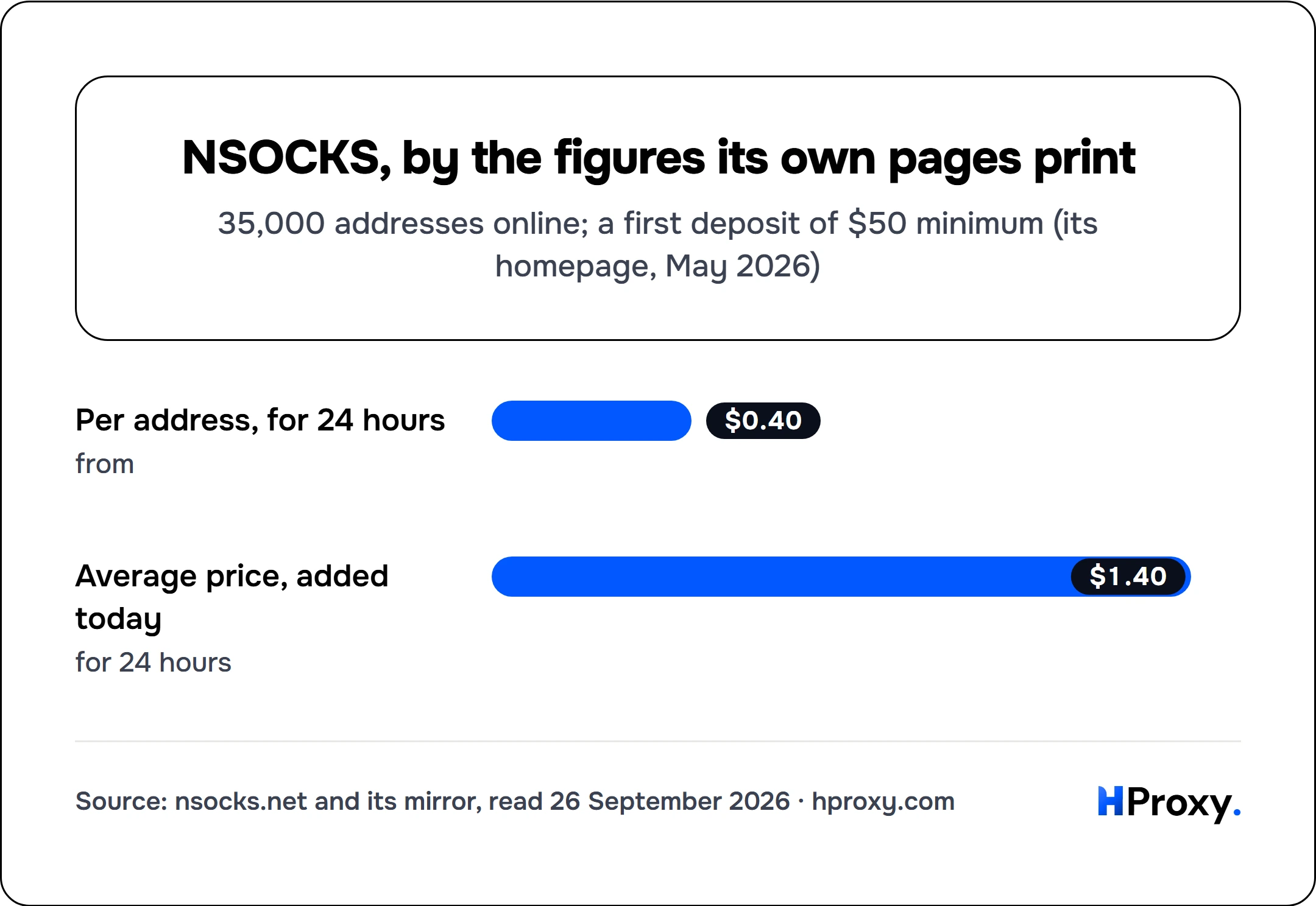 NSOCKS, by the figures its own pages print. bar: Per address, for 24 hours 0.4, Average price, added today 1.4.