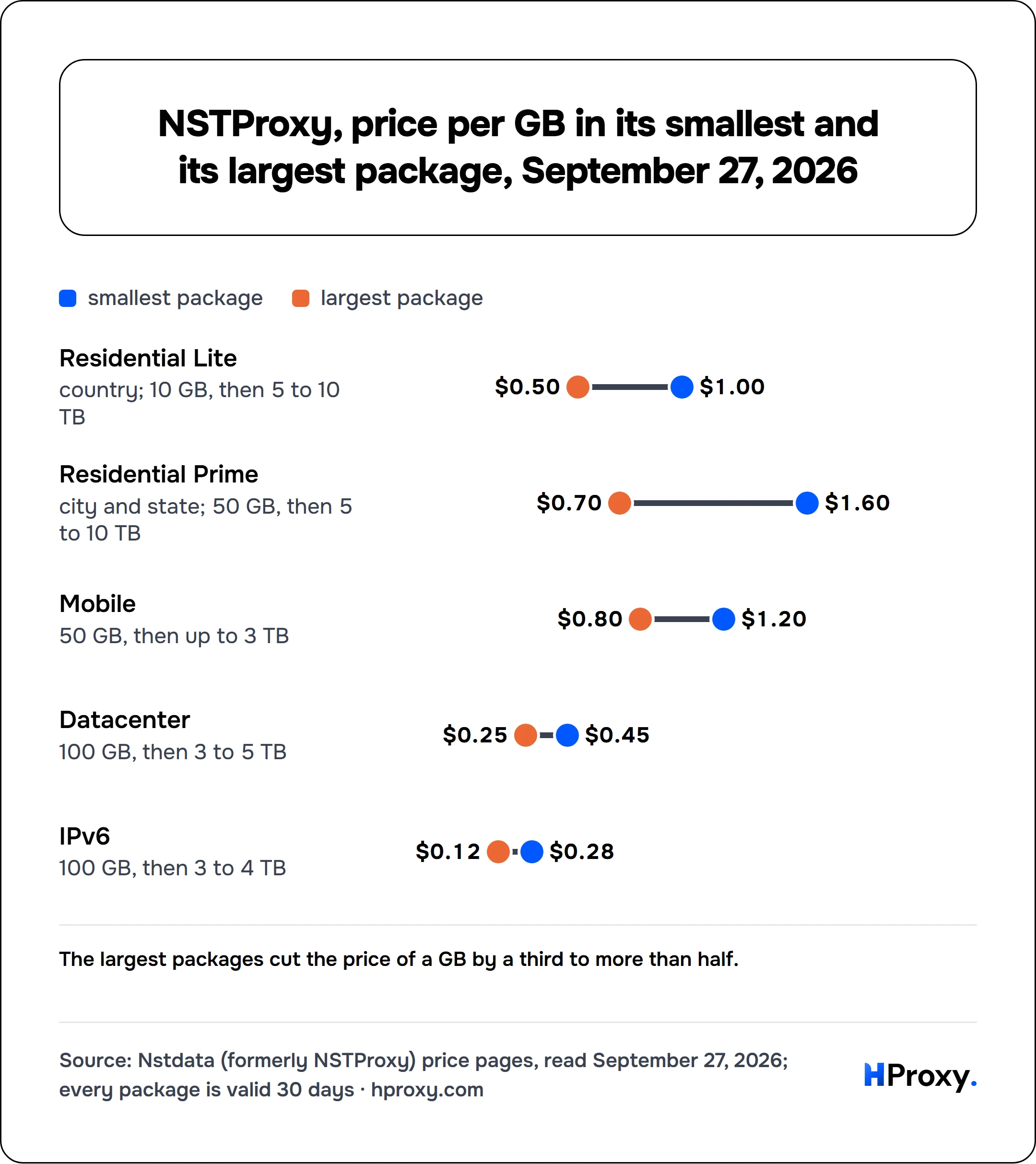 NSTProxy, price per GB in its smallest and its largest package, September 27, 2026. smallest package and largest package: Residential Lite $1 and $0.50, Residential Prime $1.60 and $0.70, Mobile $1.20 and $0.80, Datacenter $0.45 and $0.25, IPv6 $0.28 and $0.12.