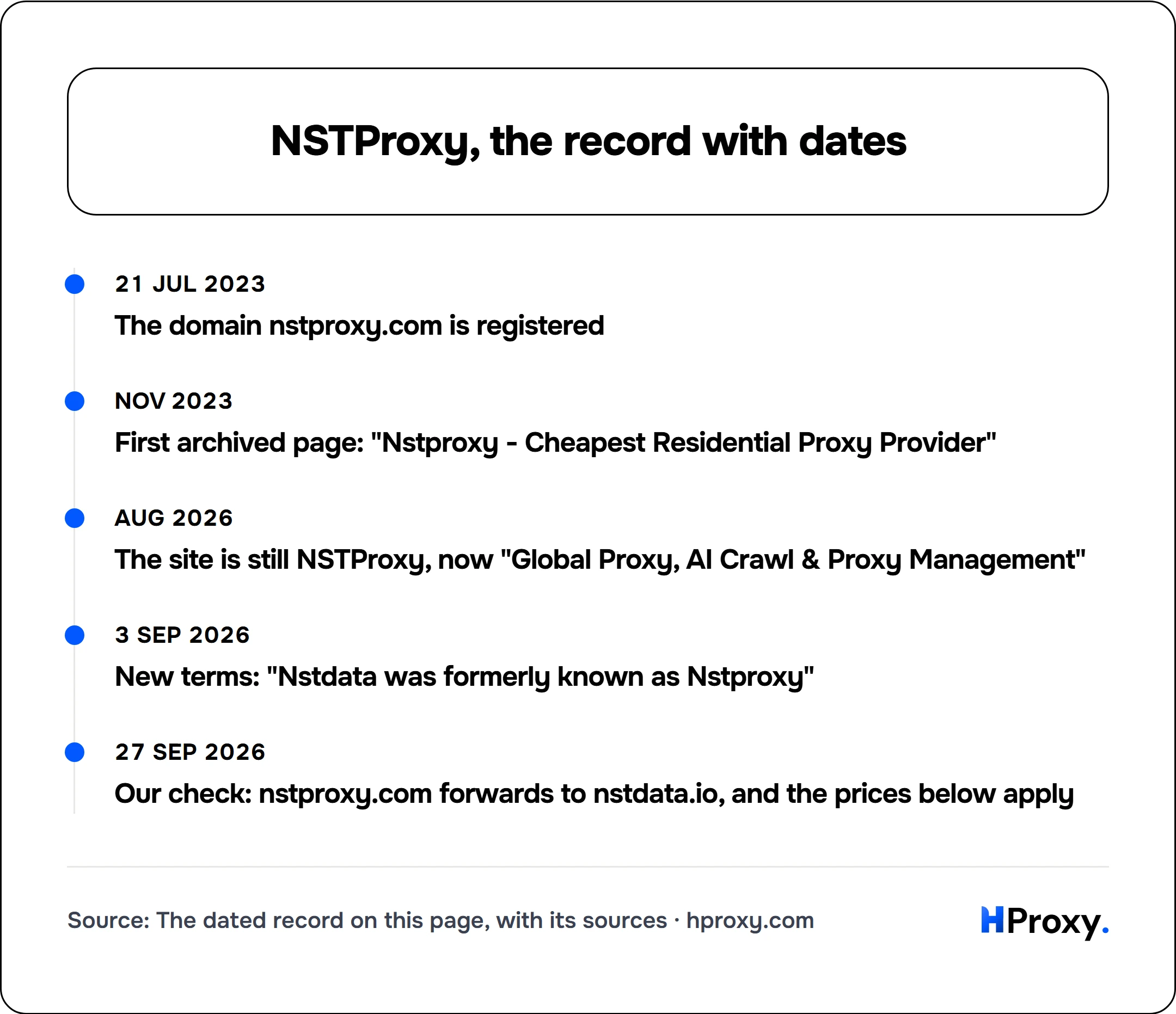 NSTProxy, the record with dates. timeline: 21 Jul 2023, The domain nstproxy.com is registered. Nov 2023, First archived page: "Nstproxy - Cheapest Residential Proxy Provider". Aug 2026, The site is still NSTProxy, now "Global Proxy, AI Crawl & Proxy Management". 3 Sep 2026, New terms: "Nstdata was formerly known as Nstproxy". 27 Sep 2026, Our check: nstproxy.com forwards to nstdata.io, and the pri