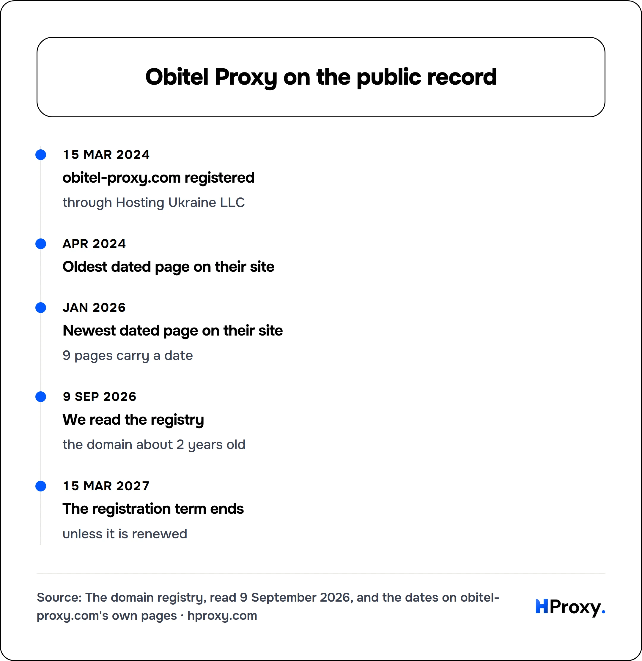 Obitel Proxy on the public record. timeline: 15 Mar 2024, obitel-proxy.com registered. Apr 2024, Oldest dated page on their site. Jan 2026, Newest dated page on their site. 9 Sep 2026, We read the registry. 15 Mar 2027, The registration term ends.