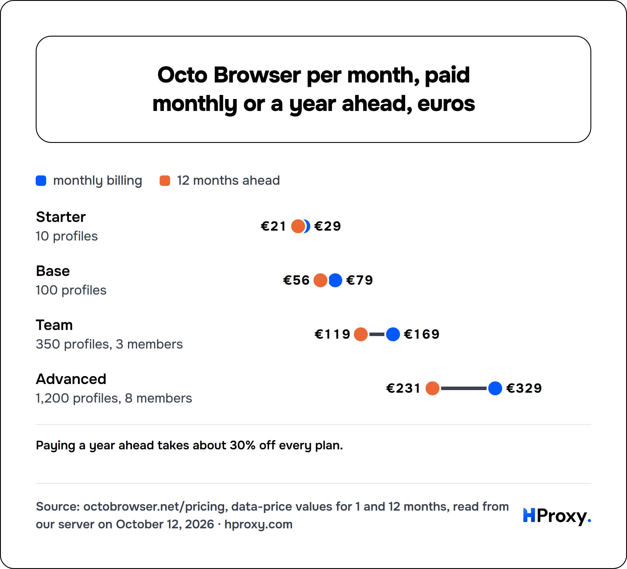 Octo Browser per month, paid monthly or a year ahead, euros. monthly billing and 12 months ahead: Starter €29 and €21, Base €79 and €56, Team €169 and €119, Advanced €329 and €231.