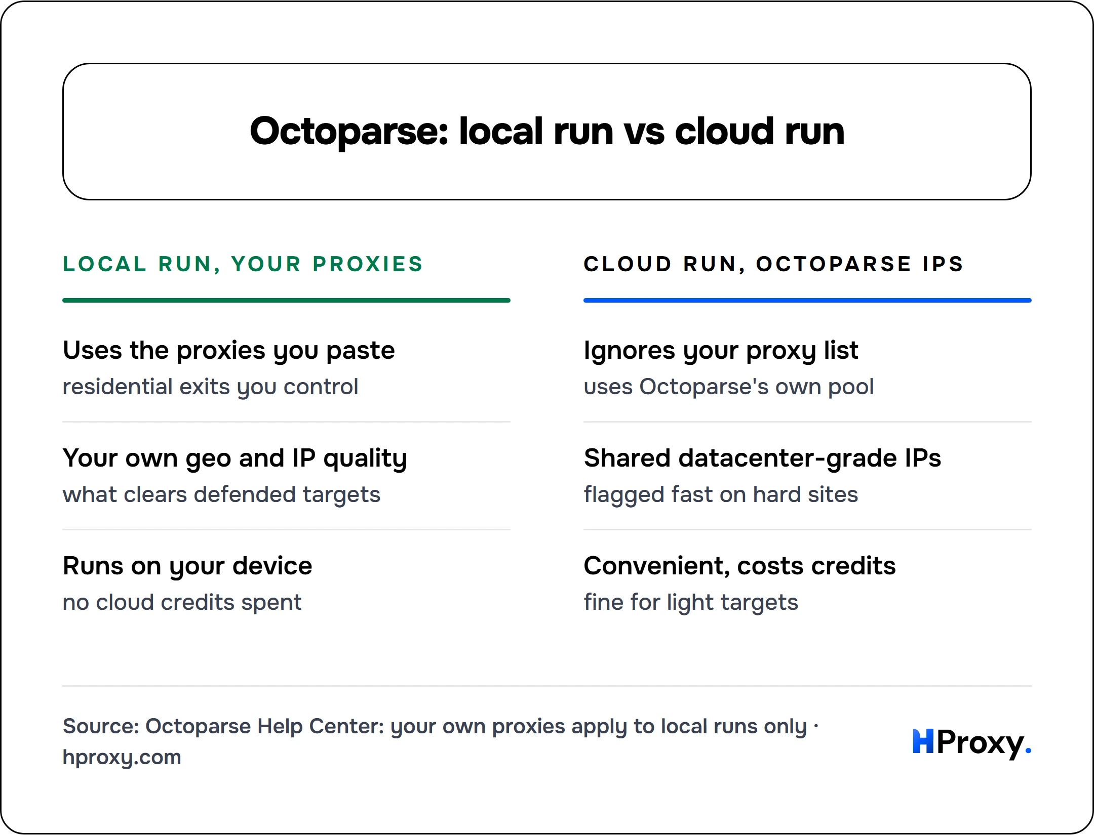 Octoparse: local run vs cloud run. Local run, your proxies: Uses the proxies you paste, Your own geo and IP quality, Runs on your device. Against Cloud run, Octoparse IPs: Ignores your proxy list, Shared datacenter-grade IPs, Convenient, costs credits.