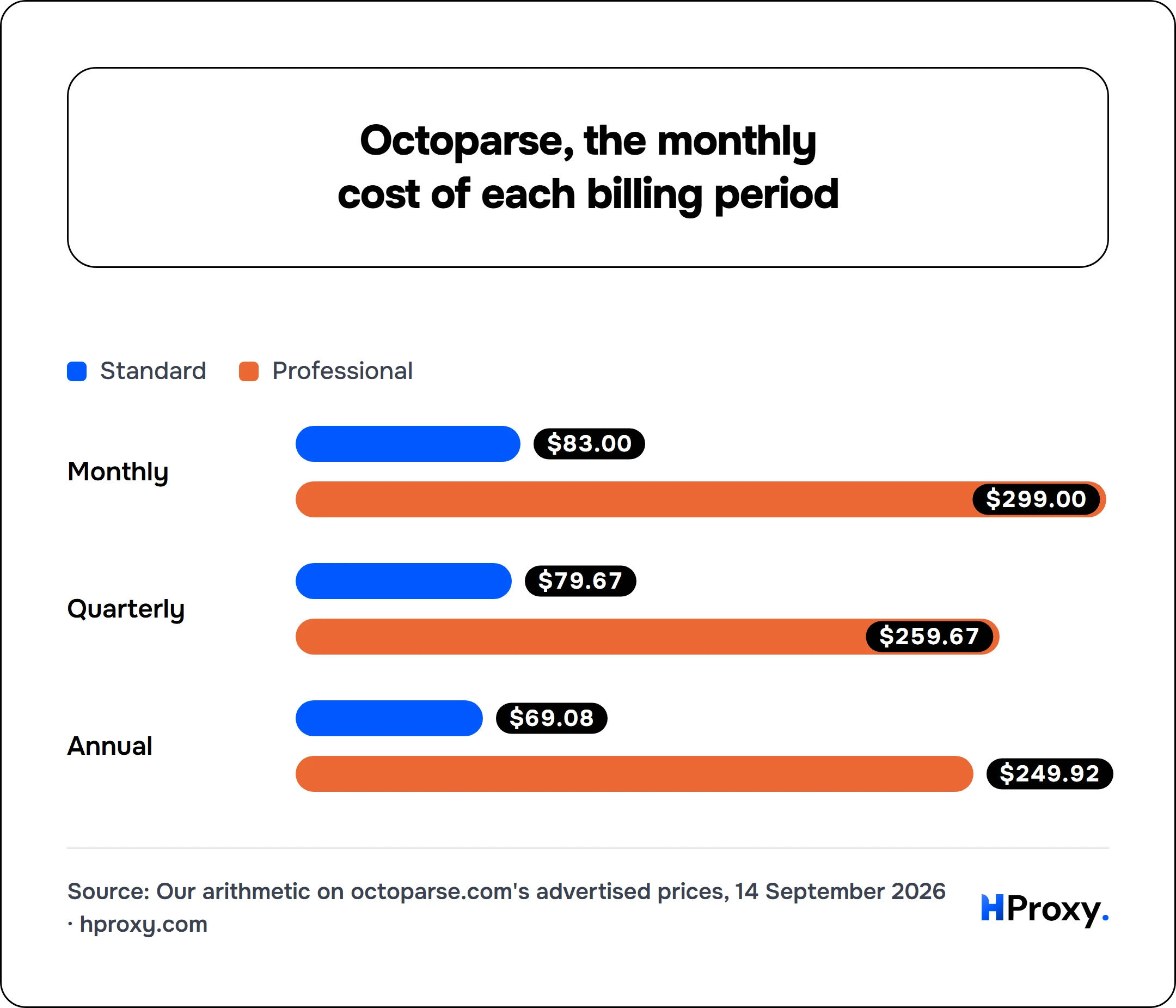Octoparse, the monthly cost of each billing period. Standard vs Professional: Monthly 83/299, Quarterly 79.67/259.67, Annual 69.08/249.92.