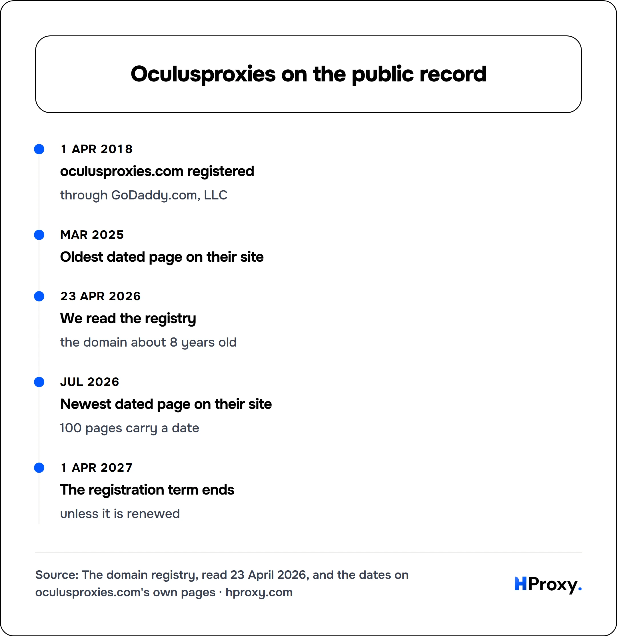 Oculusproxies on the public record. timeline: 1 Apr 2018, oculusproxies.com registered. Mar 2025, Oldest dated page on their site. 23 Apr 2026, We read the registry. Jul 2026, Newest dated page on their site. 1 Apr 2027, The registration term ends.