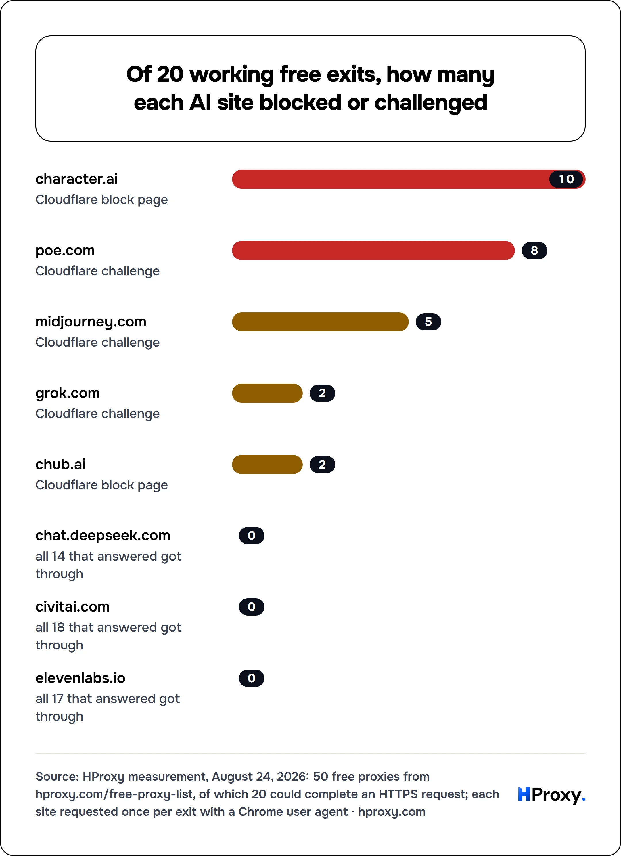 Of 20 working free exits, how many each AI site blocked or challenged. bar: character.ai 10, poe.com 8, midjourney.com 5, grok.com 2, chub.ai 2, chat.deepseek.com 0, civitai.com 0, elevenlabs.io 0.