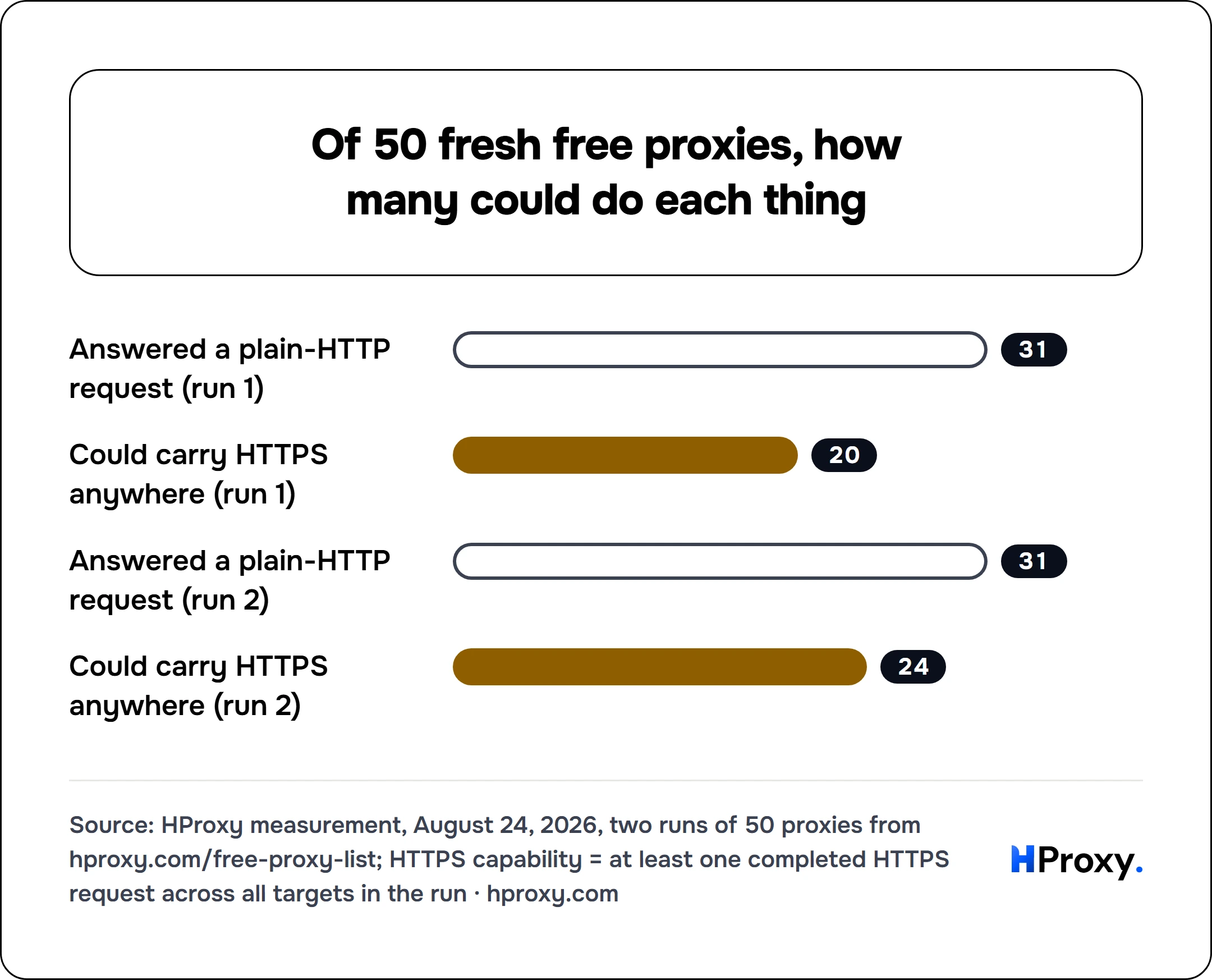 Of 50 fresh free proxies, how many could do each thing. bar: Answered a plain-HTTP request (run 1) 31, Could carry HTTPS anywhere (run 1) 20, Answered a plain-HTTP request (run 2) 31, Could carry HTTPS anywhere (run 2) 24.