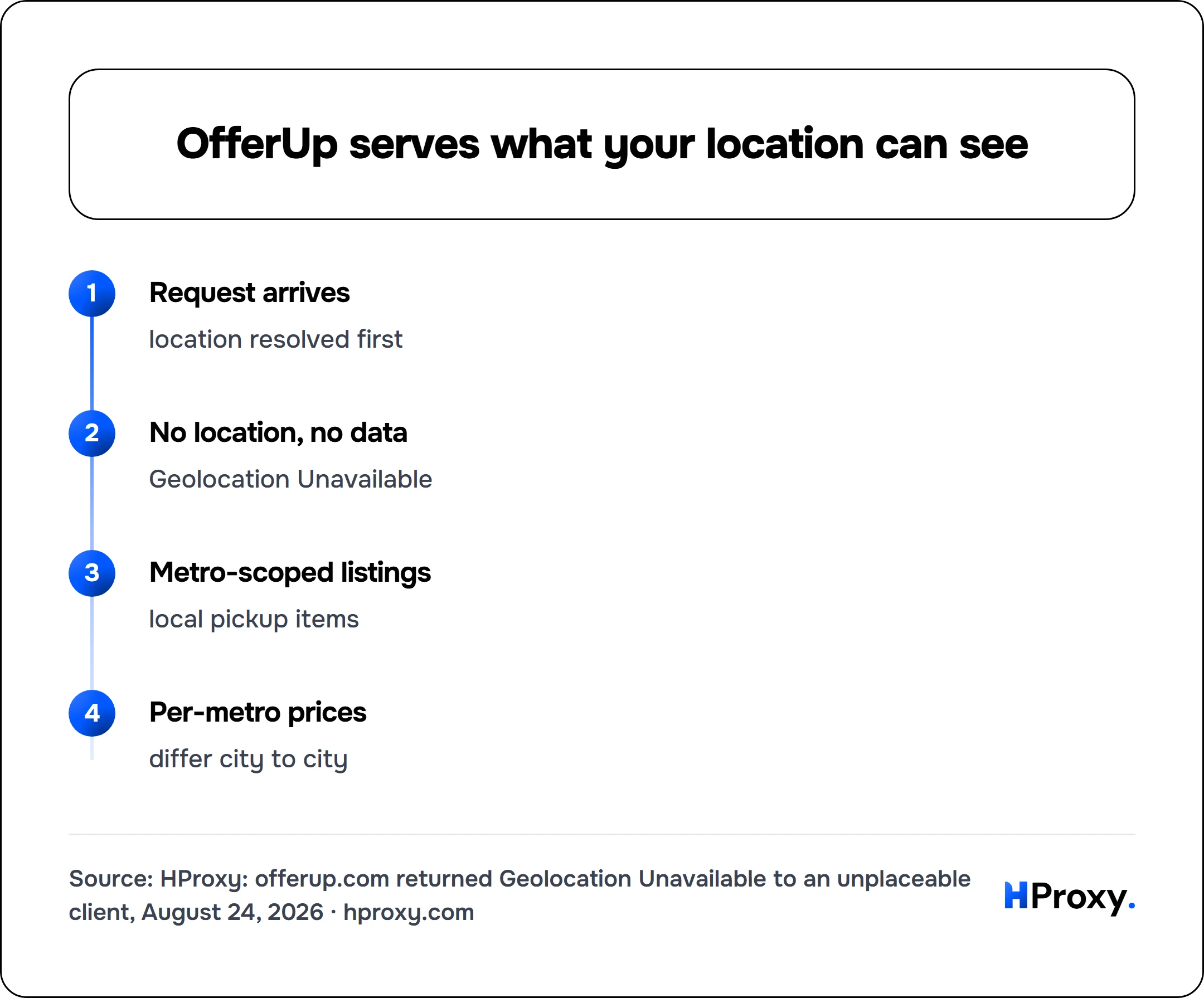 OfferUp serves what your location can see. flow: Request arrives then No location, no data then Metro-scoped listings then Per-metro prices.