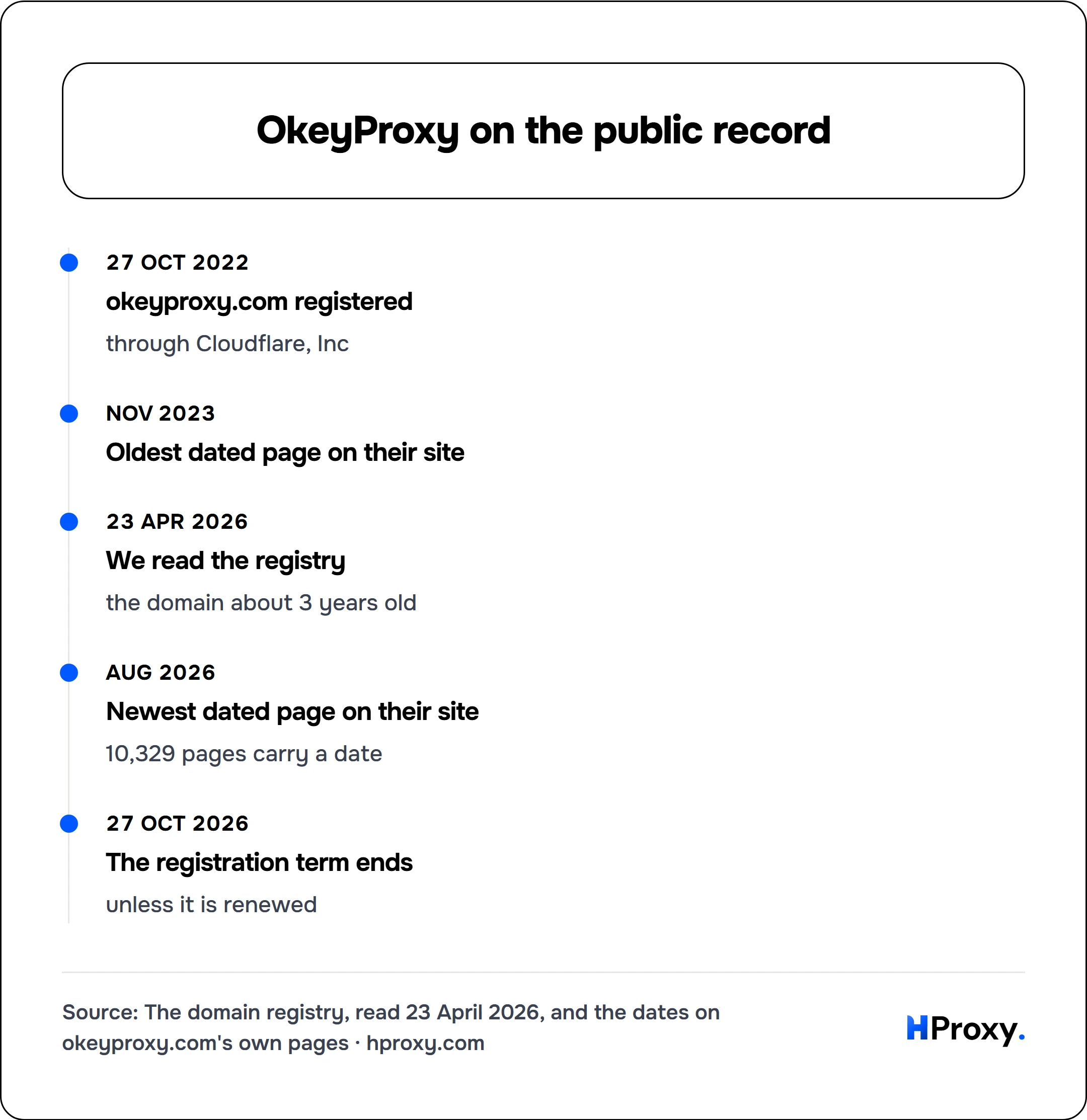 OkeyProxy on the public record. timeline: 27 Oct 2022, okeyproxy.com registered. Nov 2023, Oldest dated page on their site. 23 Apr 2026, We read the registry. Aug 2026, Newest dated page on their site. 27 Oct 2026, The registration term ends.