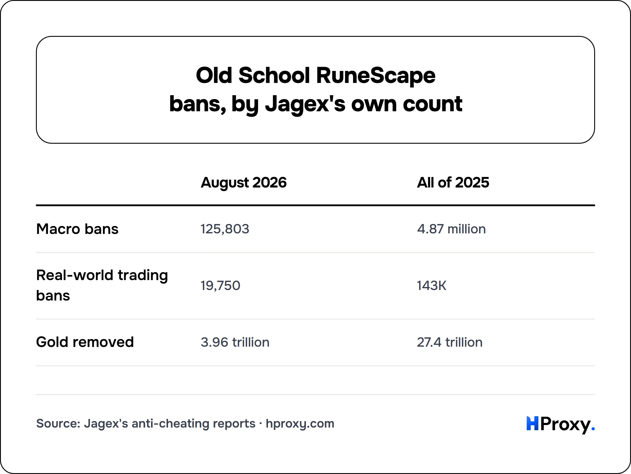 Old School RuneScape bans, by Jagex's own count. matrix comparing August 2026, All of 2025 across Macro bans, Real-world trading bans, Gold removed.