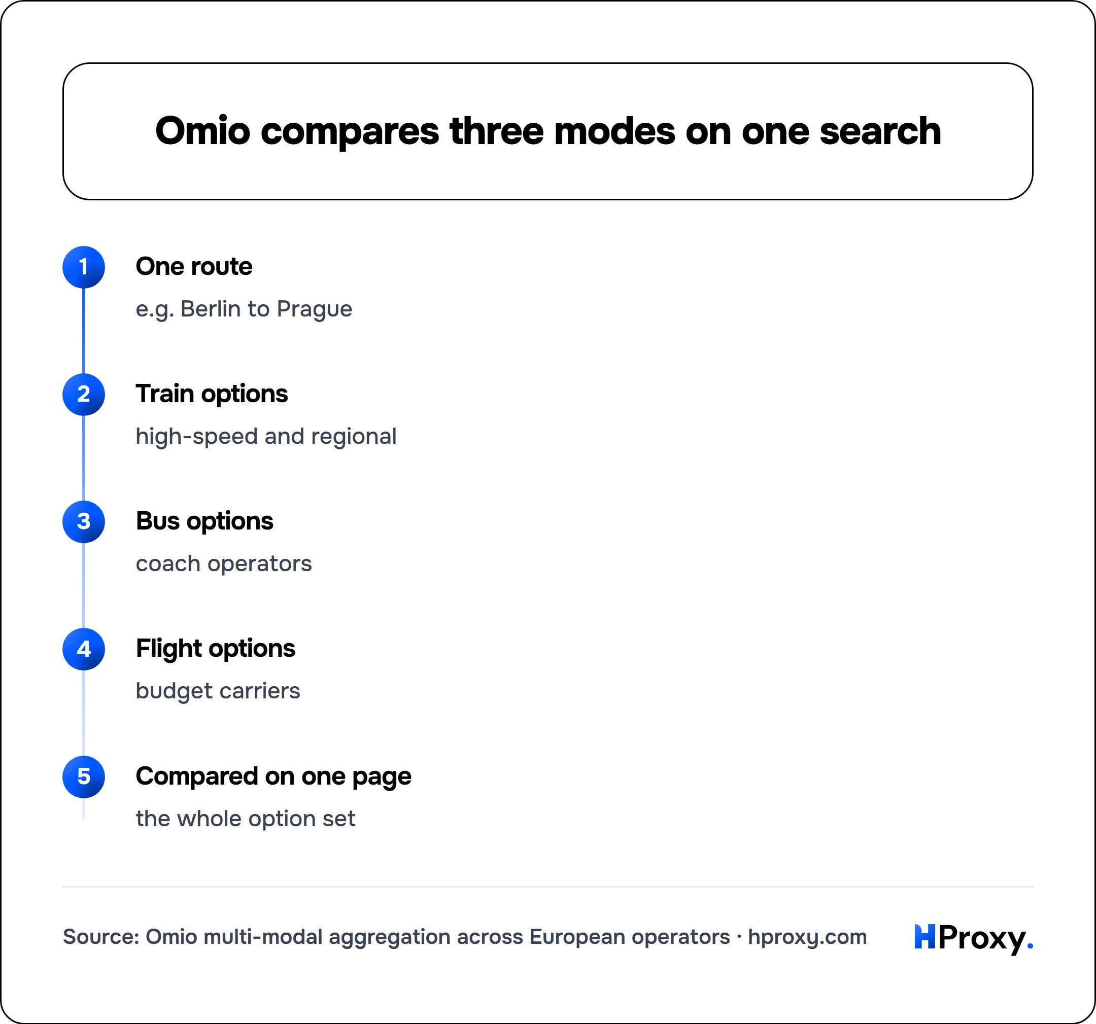 Omio compares three modes on one search. flow: One route then Train options then Bus options then Flight options then Compared on one page.