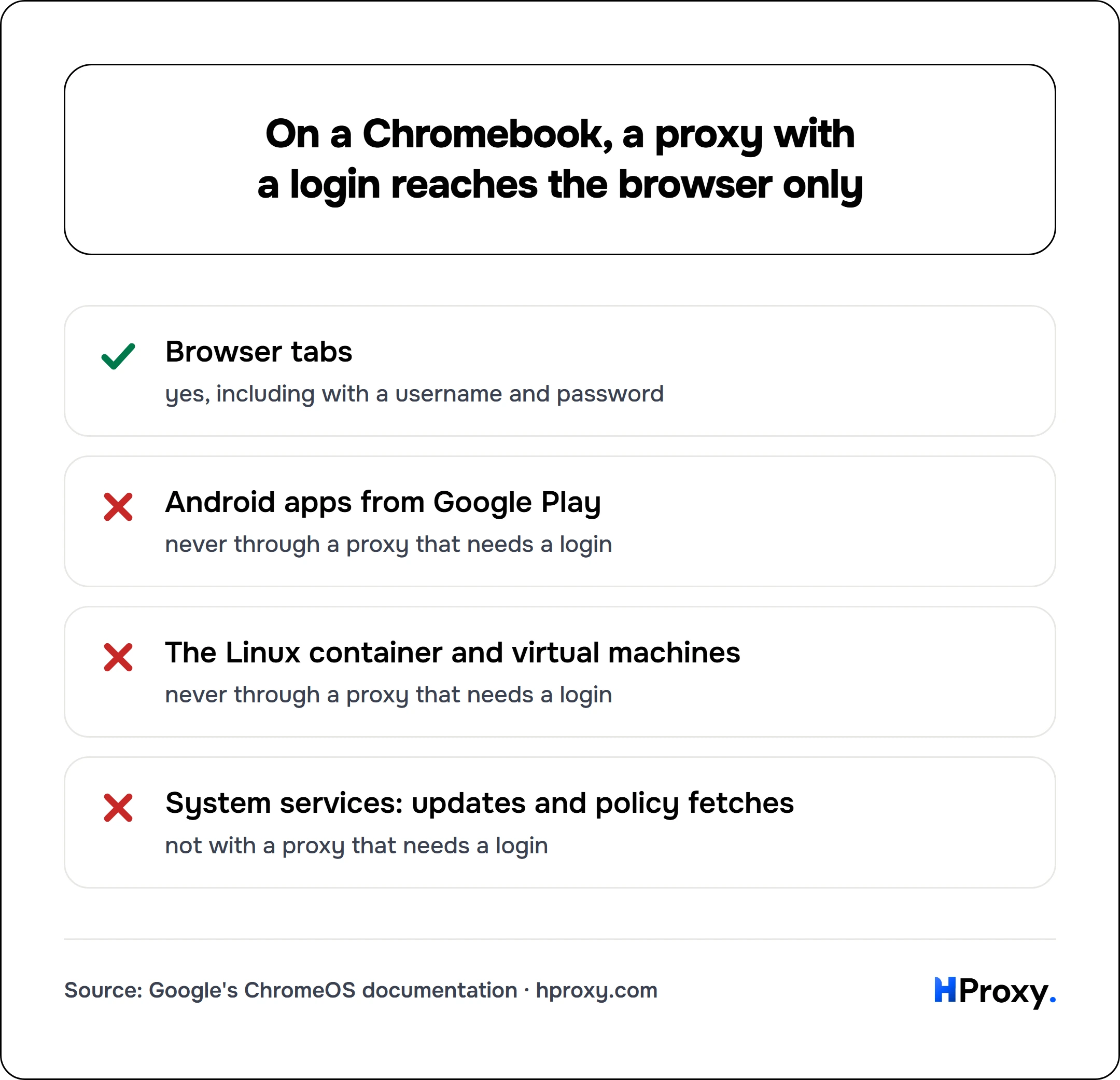 On a Chromebook, a proxy with a login reaches the browser only. checklist: Browser tabs 1, Android apps from Google Play 0, The Linux container and virtual machines 0, System services: updates and policy fetches 0.