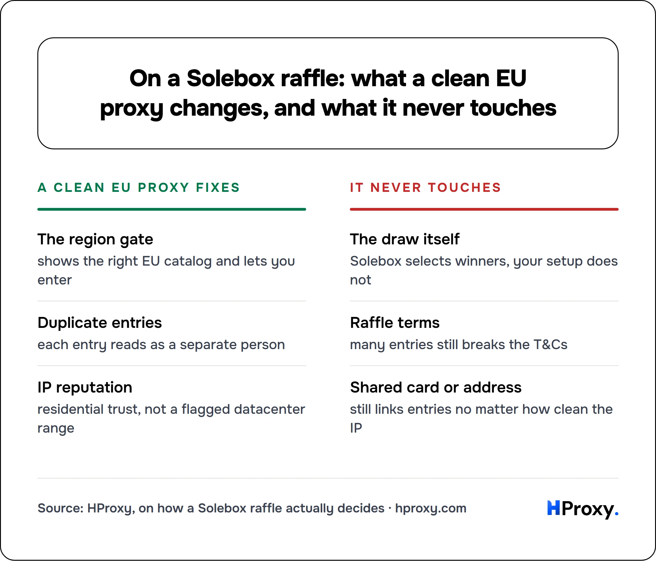 On a Solebox raffle: what a clean EU proxy changes, and what it never touches. A clean EU proxy fixes: The region gate, Duplicate entries, IP reputation. Against It never touches: The draw itself, Raffle terms, Shared card or address.