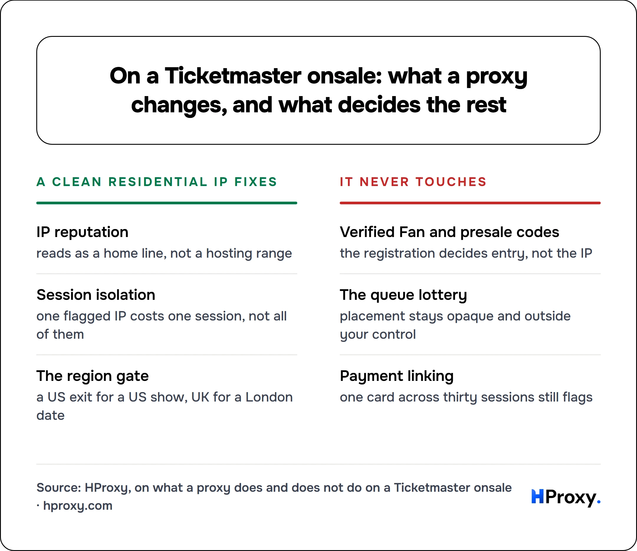 On a Ticketmaster onsale: what a proxy changes, and what decides the rest. A clean residential IP fixes: IP reputation, Session isolation, The region gate. Against It never touches: Verified Fan and presale codes, The queue lottery, Payment linking.