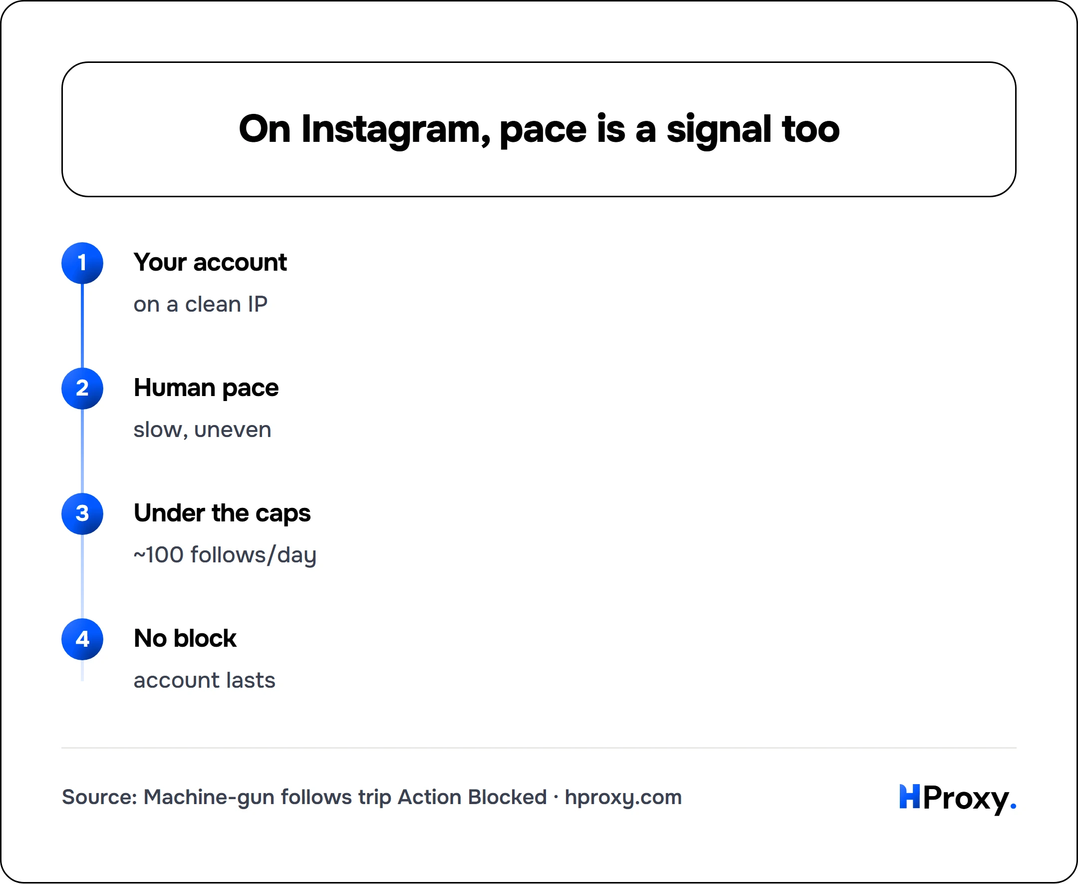 On Instagram, pace is a signal too. flow: Your account then Human pace then Under the caps then No block.