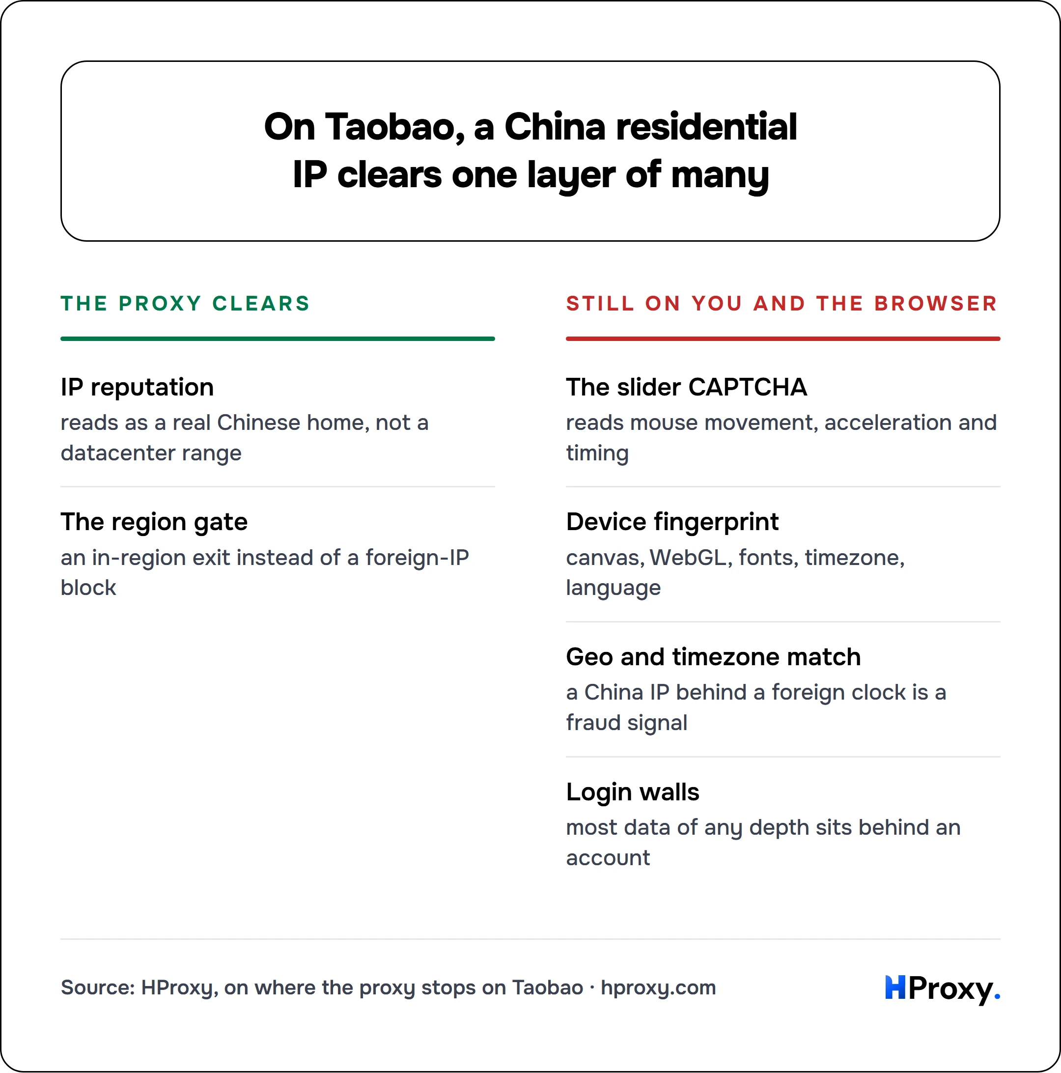 On Taobao, a China residential IP clears one layer of many. The proxy clears: IP reputation, The region gate. Against Still on you and the browser: The slider CAPTCHA, Device fingerprint, Geo and timezone match, Login walls.