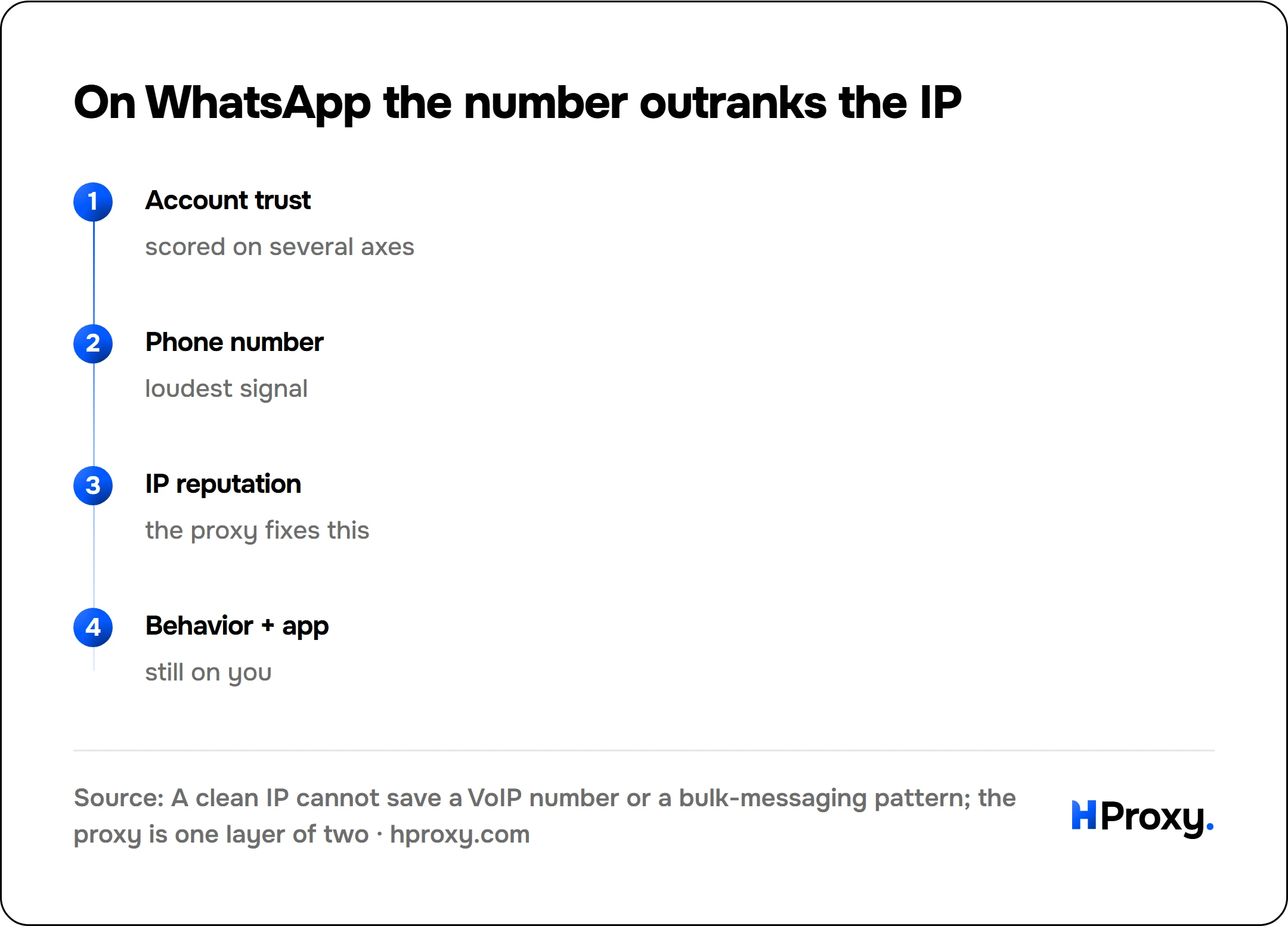 On WhatsApp the number outranks the IP. flow: Account trust then Phone number then IP reputation then Behavior + app.