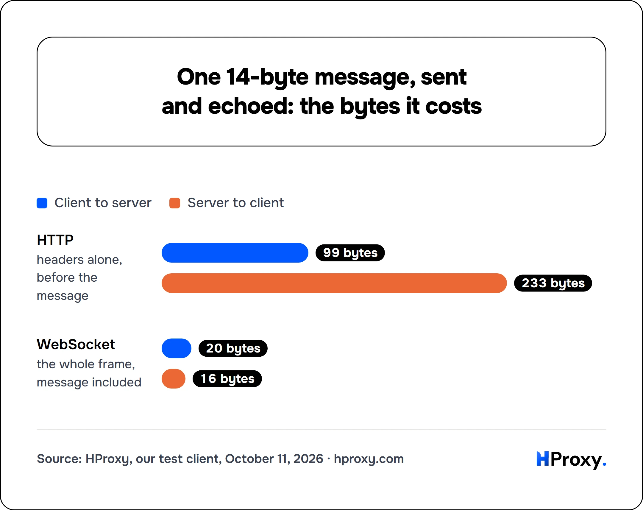 One 14-byte message, sent and echoed: the bytes it costs. Client to server vs Server to client: HTTP 99/233, WebSocket 20/16.