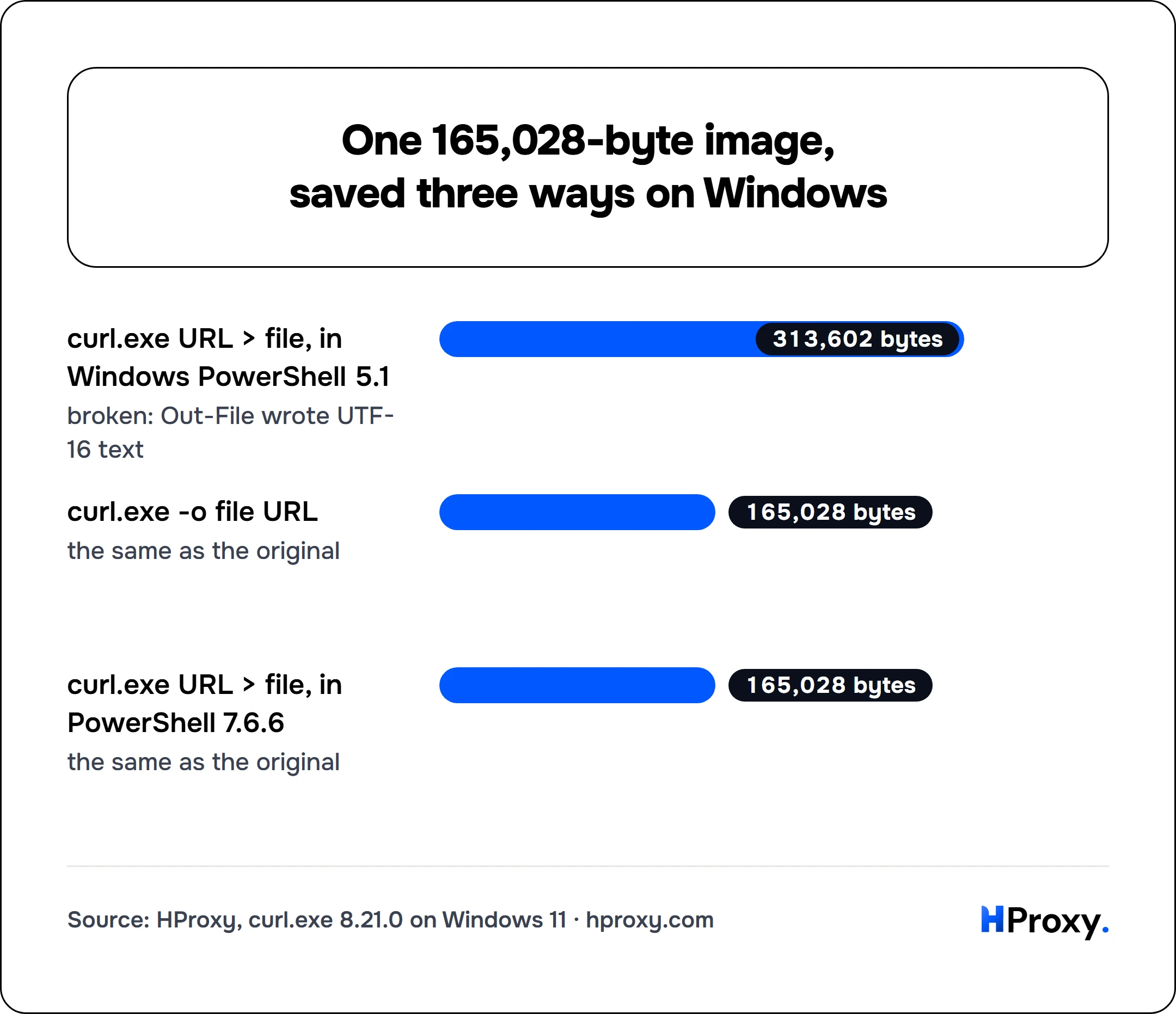 One 165,028-byte image, saved three ways on Windows. bar: curl.exe URL > file, in Windows PowerShell 5.1 313,602, curl.exe -o file URL 165,028, curl.exe URL > file, in PowerShell 7.6.6 165,028.