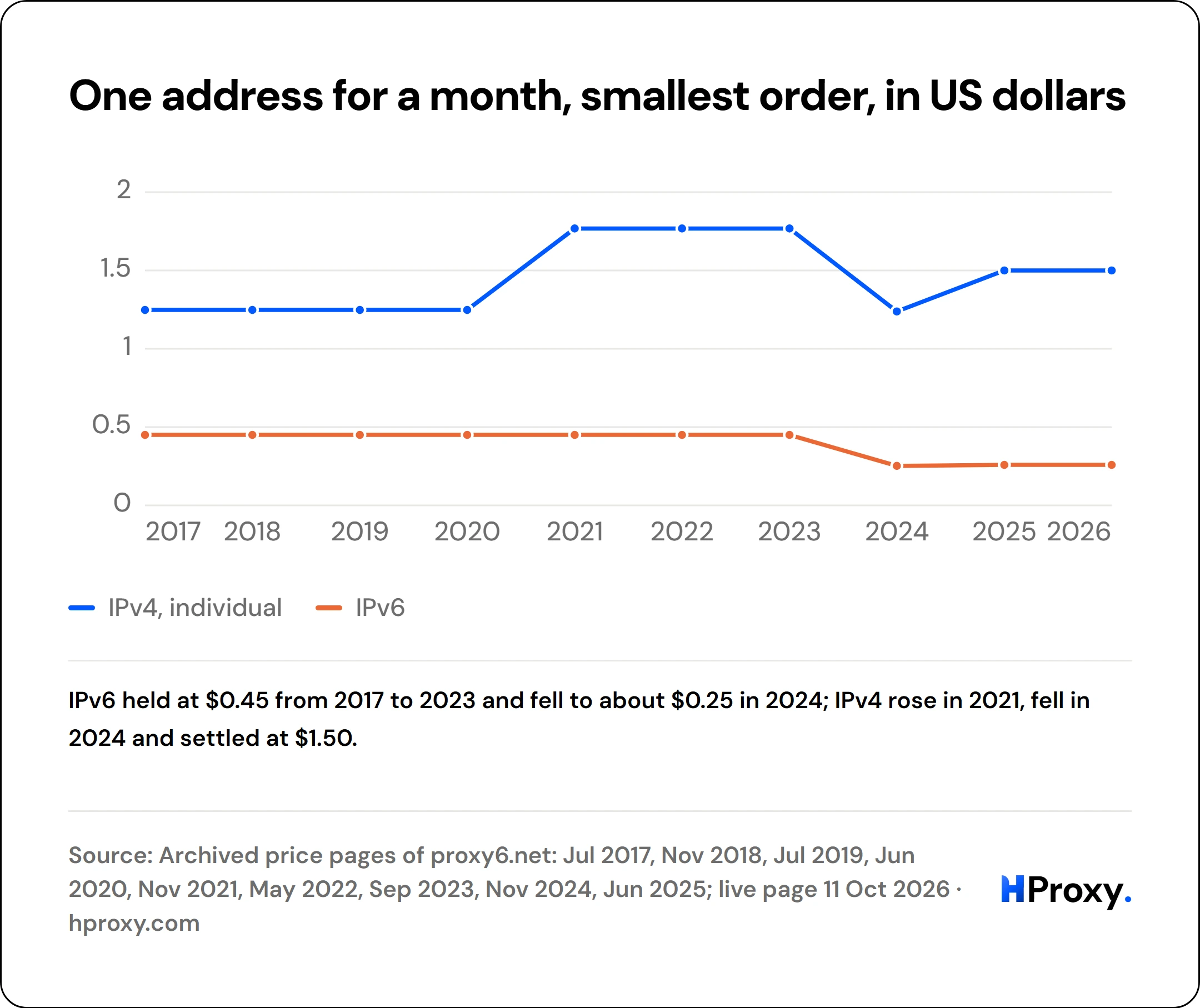 One address for a month, smallest order, in US dollars. line chart over 10 points: IPv4, individual, IPv6.
