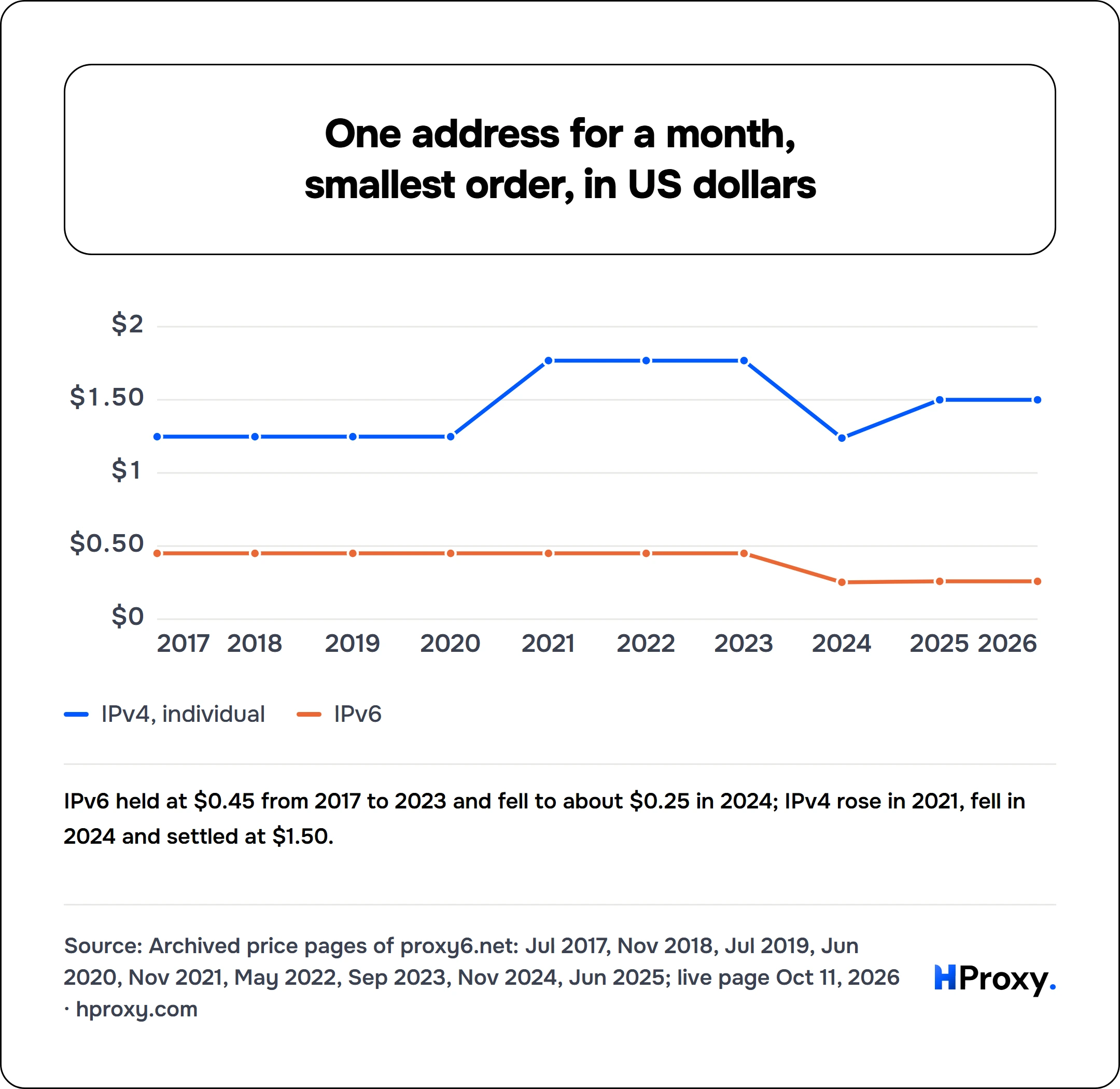 One address for a month, smallest order, in US dollars. line chart over 10 points: IPv4, individual, IPv6.