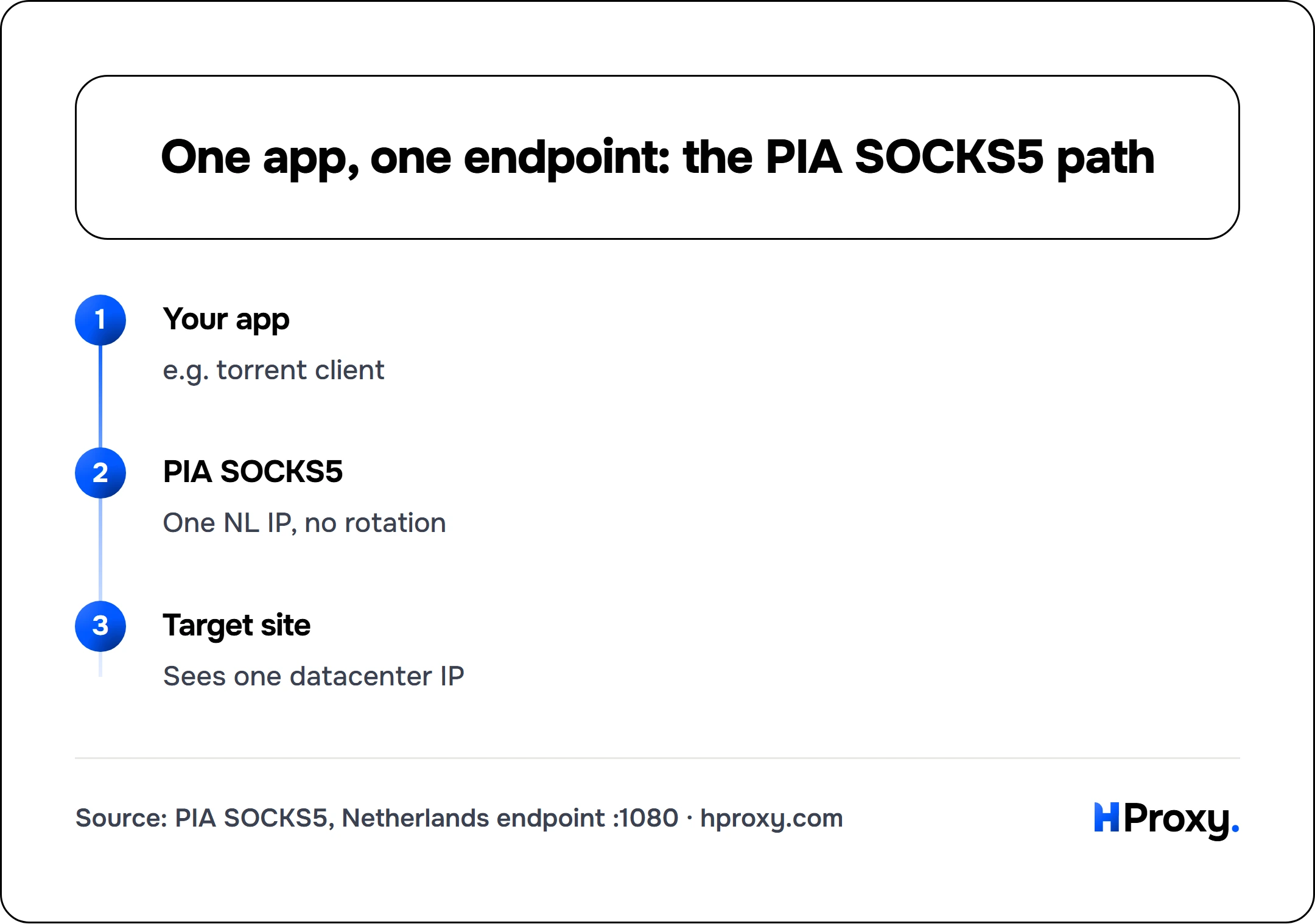 One app, one endpoint: the PIA SOCKS5 path. flow: Your app then PIA SOCKS5 then Target site.