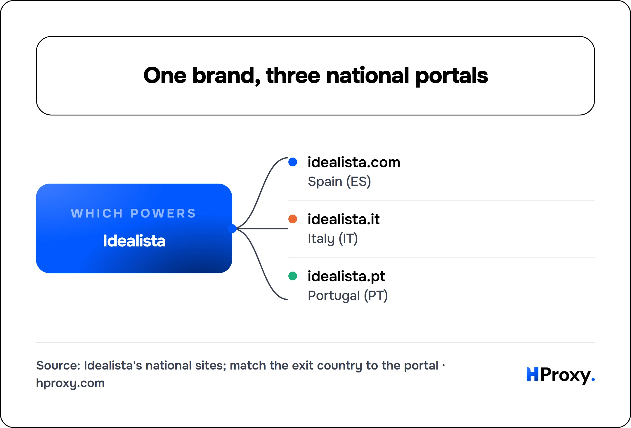 One brand, three national portals. Idealista connects to idealista.com, idealista.it, idealista.pt.