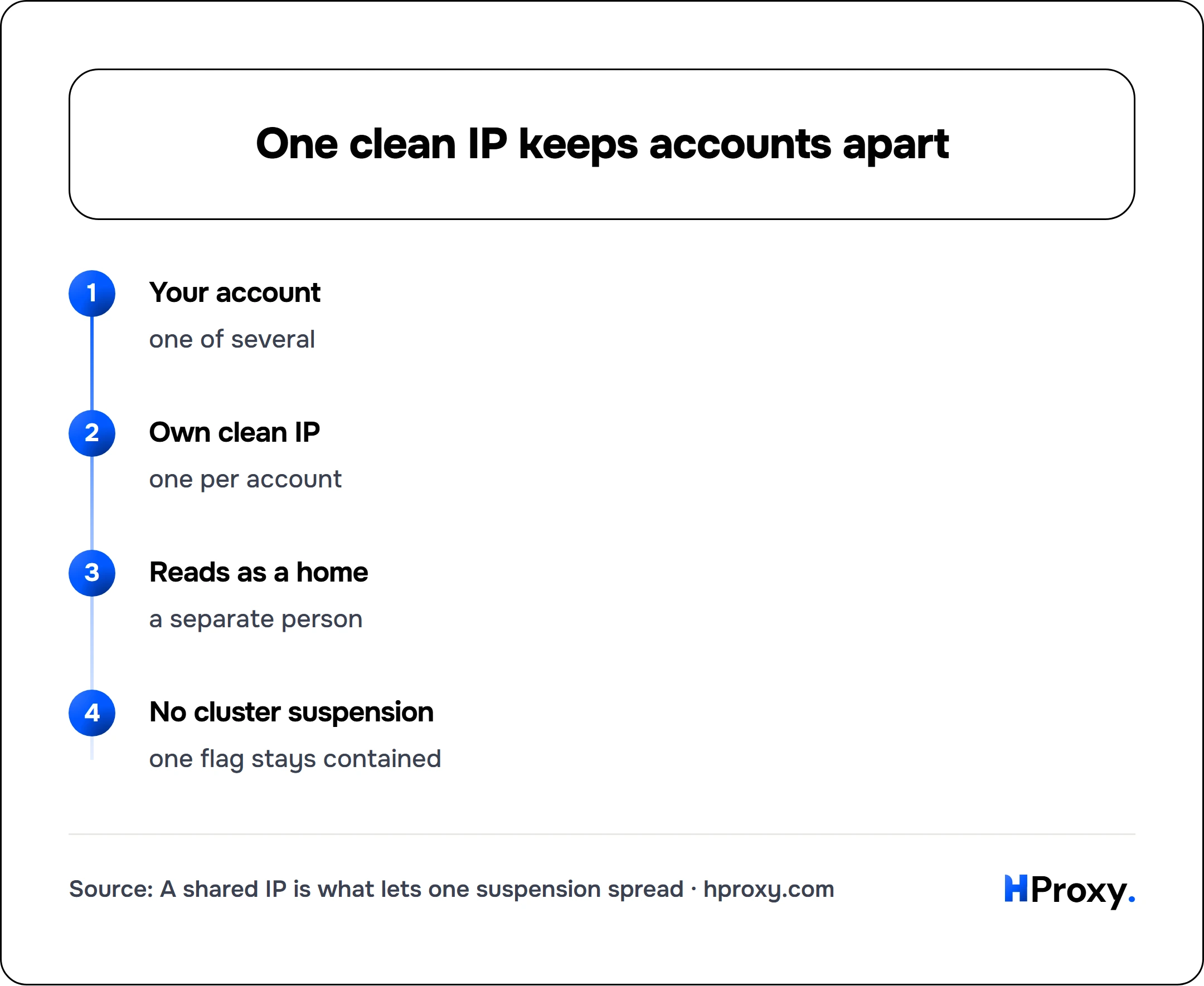One clean IP keeps accounts apart. flow: Your account then Own clean IP then Reads as a home then No cluster suspension.