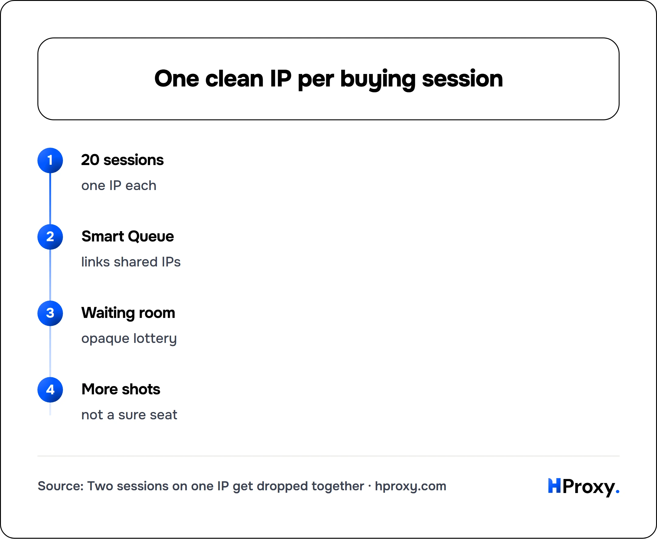 One clean IP per buying session. flow: 20 sessions then Smart Queue then Waiting room then More shots.