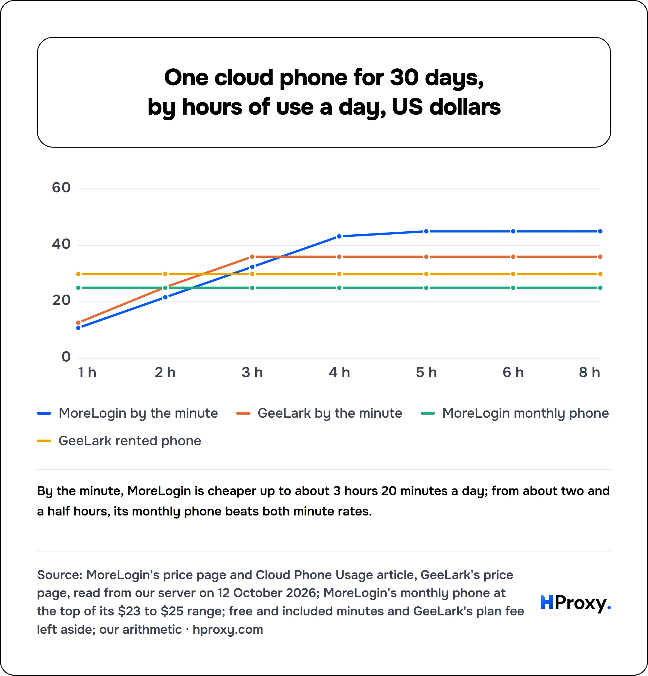 One cloud phone for 30 days, by hours of use a day, US dollars. line chart over 7 points: MoreLogin by the minute, GeeLark by the minute, MoreLogin monthly phone, GeeLark rented phone.