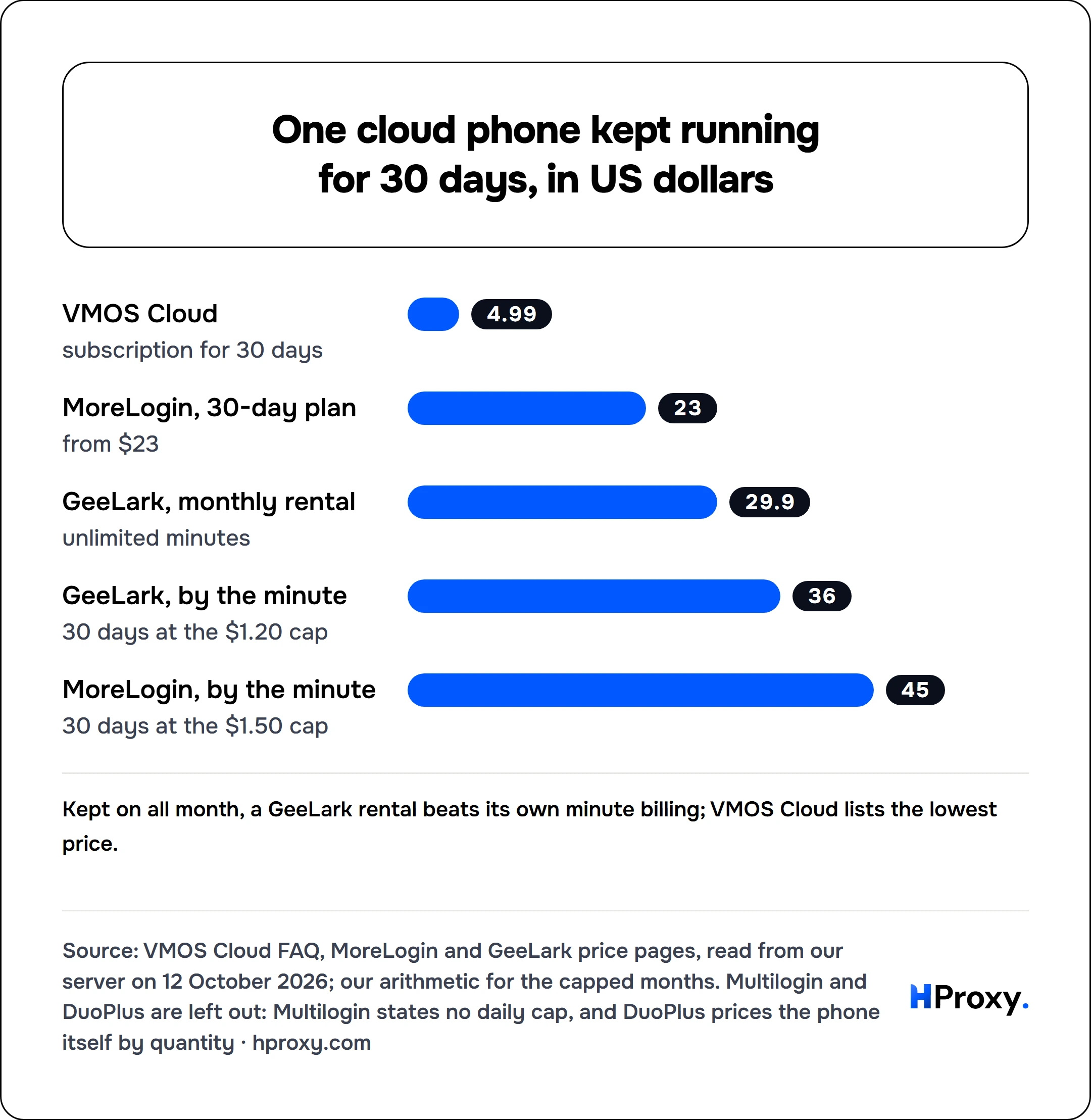 One cloud phone kept running for 30 days, in US dollars. bar: VMOS Cloud 4.99, MoreLogin, 30-day plan 23, GeeLark, monthly rental 29.9, GeeLark, by the minute 36, MoreLogin, by the minute 45.