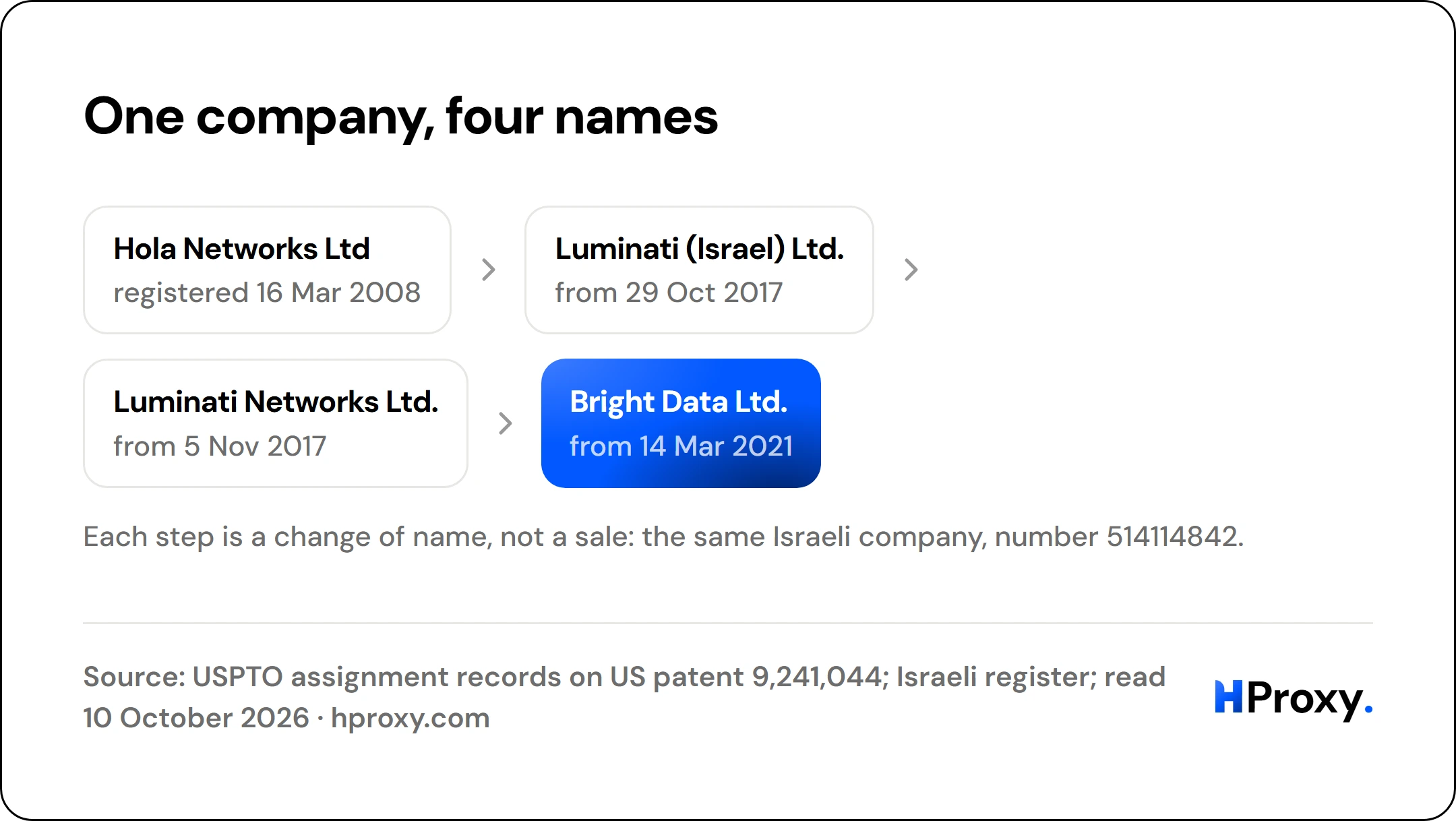 One company, four names. Hola Networks Ltd to Luminati (Israel) Ltd. to Luminati Networks Ltd. to Bright Data Ltd..