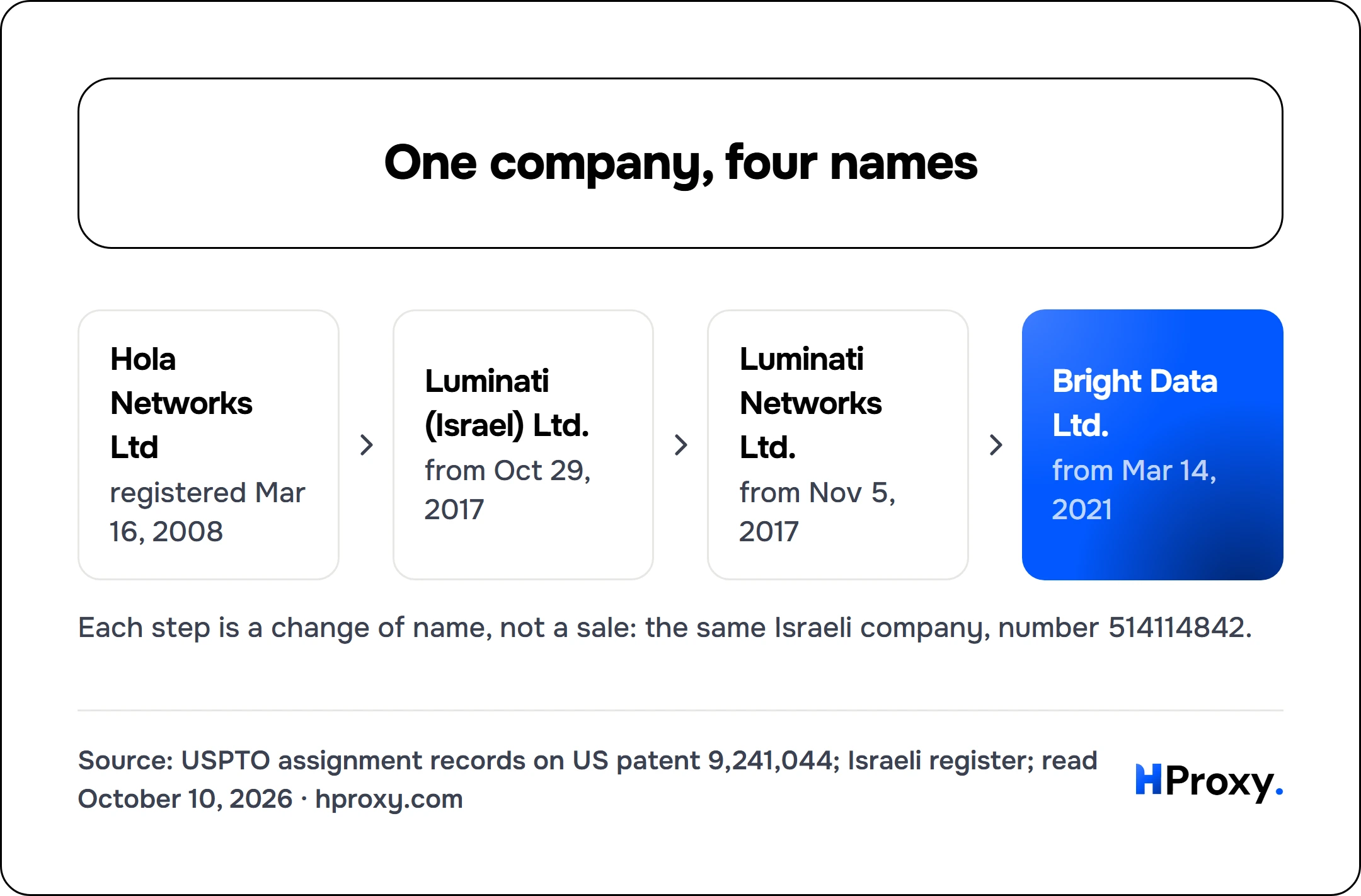 One company, four names. Hola Networks Ltd to Luminati (Israel) Ltd. to Luminati Networks Ltd. to Bright Data Ltd..