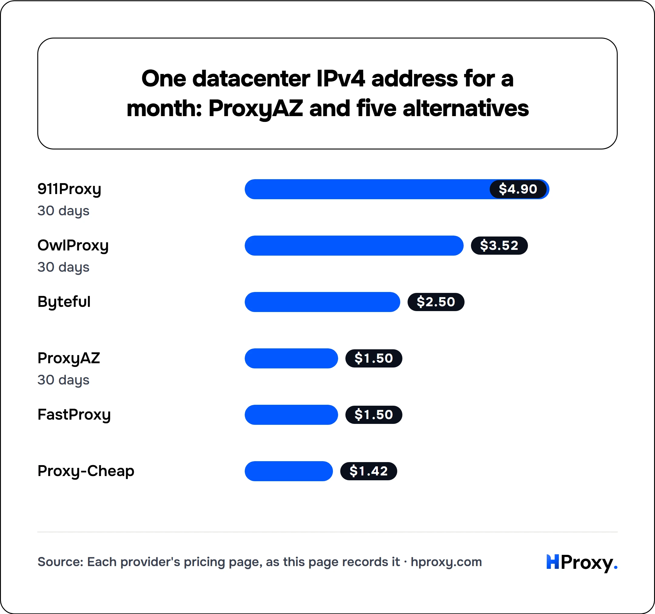 One datacenter IPv4 address for a month: ProxyAZ and five alternatives. bar: 911Proxy 4.9, OwlProxy 3.52, Byteful 2.5, ProxyAZ 1.5, FastProxy 1.5, Proxy-Cheap 1.42.