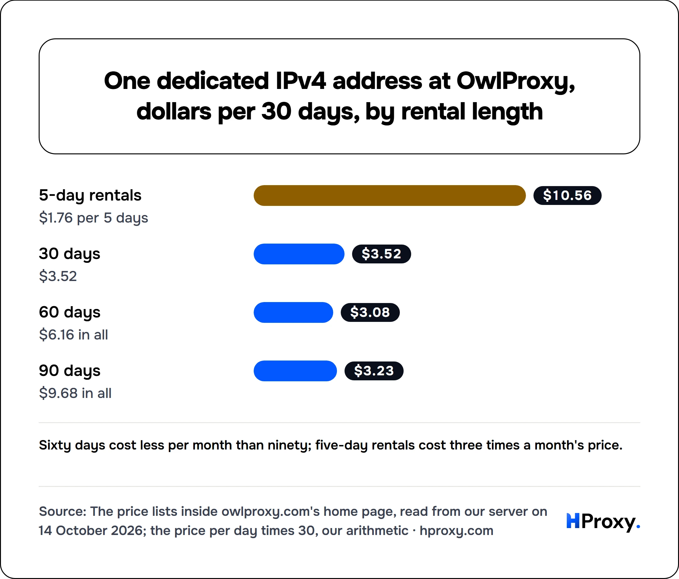 One dedicated IPv4 address at OwlProxy, dollars per 30 days, by rental length. bar: 5-day rentals 10.56, 30 days 3.52, 60 days 3.08, 90 days 3.23.