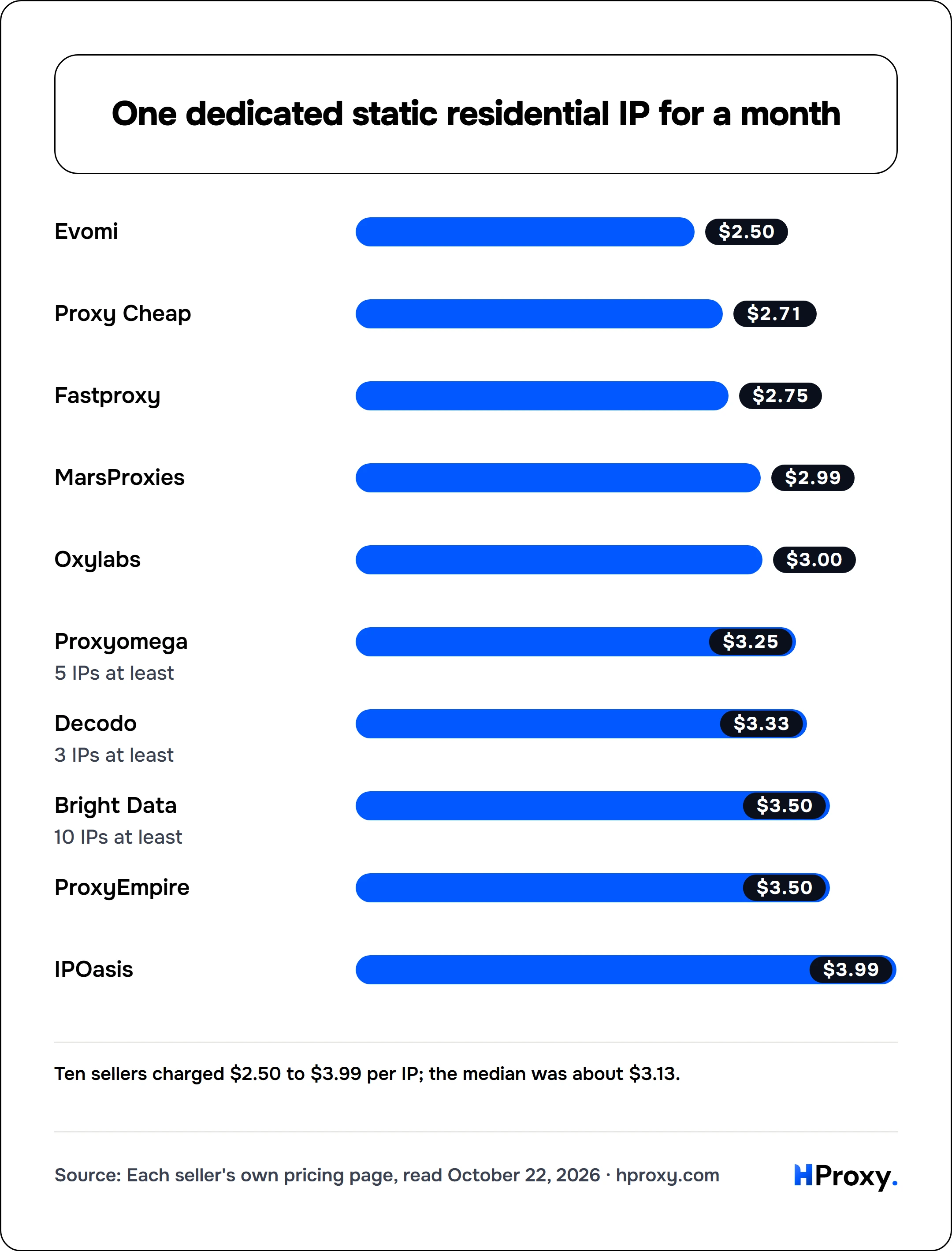 One dedicated static residential IP for a month. bar: Evomi 2.5, Proxy Cheap 2.71, Fastproxy 2.75, MarsProxies 2.99, Oxylabs 3, Proxyomega 3.25, Decodo 3.33, Bright Data 3.5, ProxyEmpire 3.5, IPOasis 3.99.