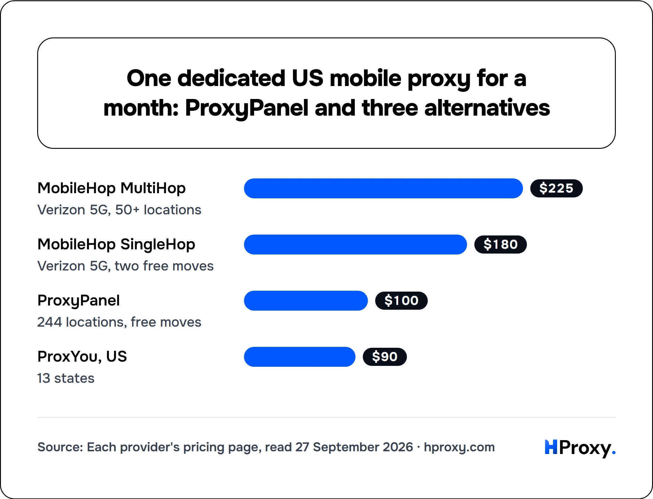One dedicated US mobile proxy for a month: ProxyPanel and three alternatives. bar: MobileHop MultiHop 225, MobileHop SingleHop 180, ProxyPanel 100, ProxYou, US 90.