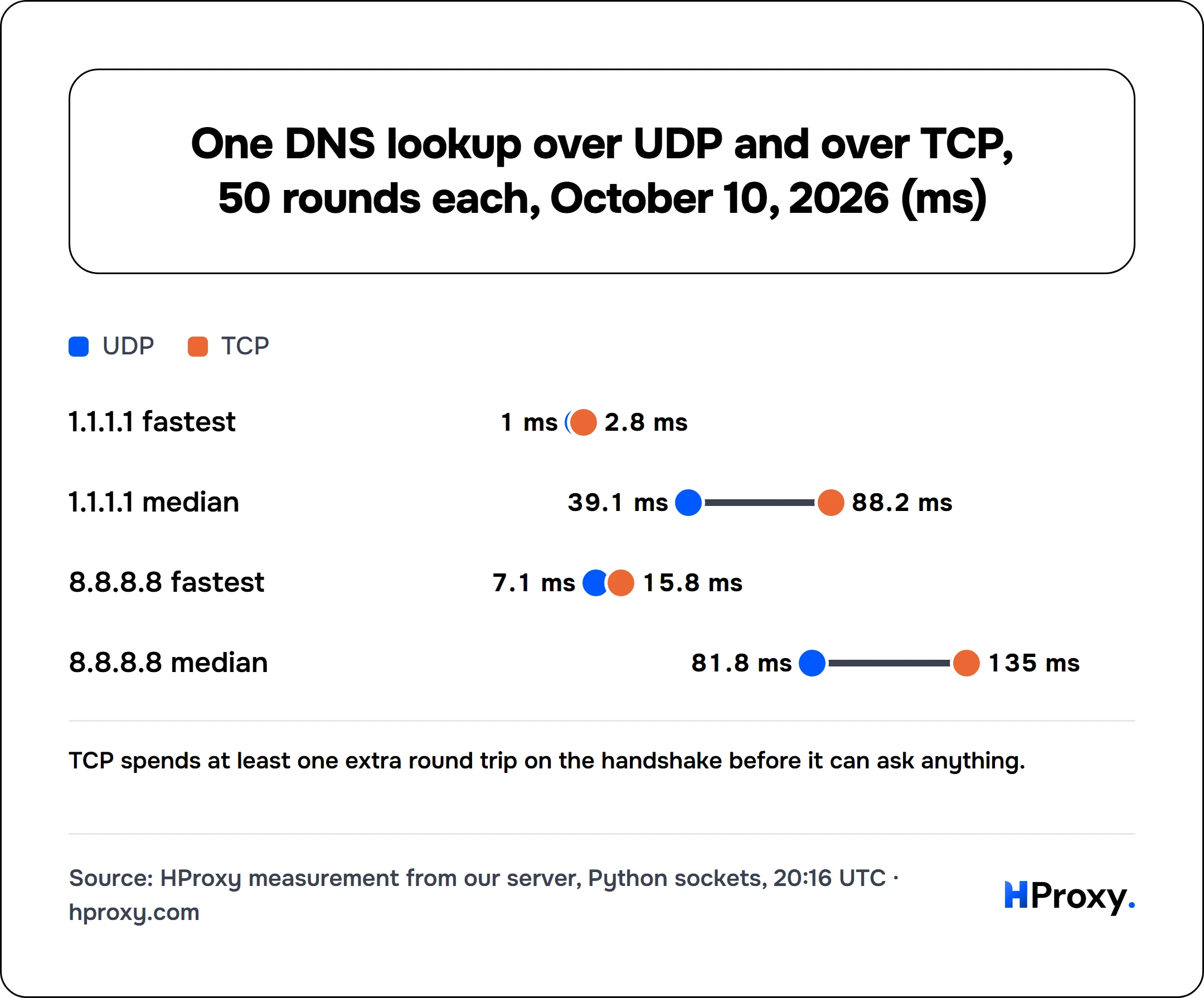 One DNS lookup over UDP and over TCP, 50 rounds each, October 10, 2026 (ms). UDP and TCP: 1.1.1.1 fastest 1 ms and 2.8 ms, 1.1.1.1 median 39.1 ms and 88.2 ms, 8.8.8.8 fastest 7.1 ms and 15.8 ms, 8.8.8.8 median 81.8 ms and 135 ms.