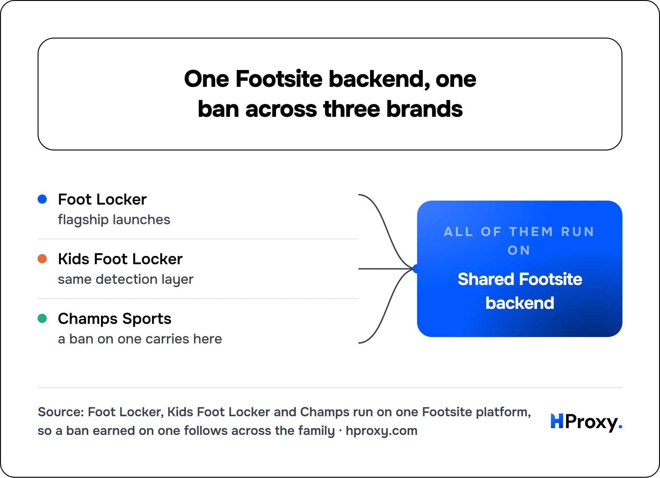 One Footsite backend, one ban across three brands. Shared Footsite backend receives from Foot Locker, Kids Foot Locker, Champs Sports.