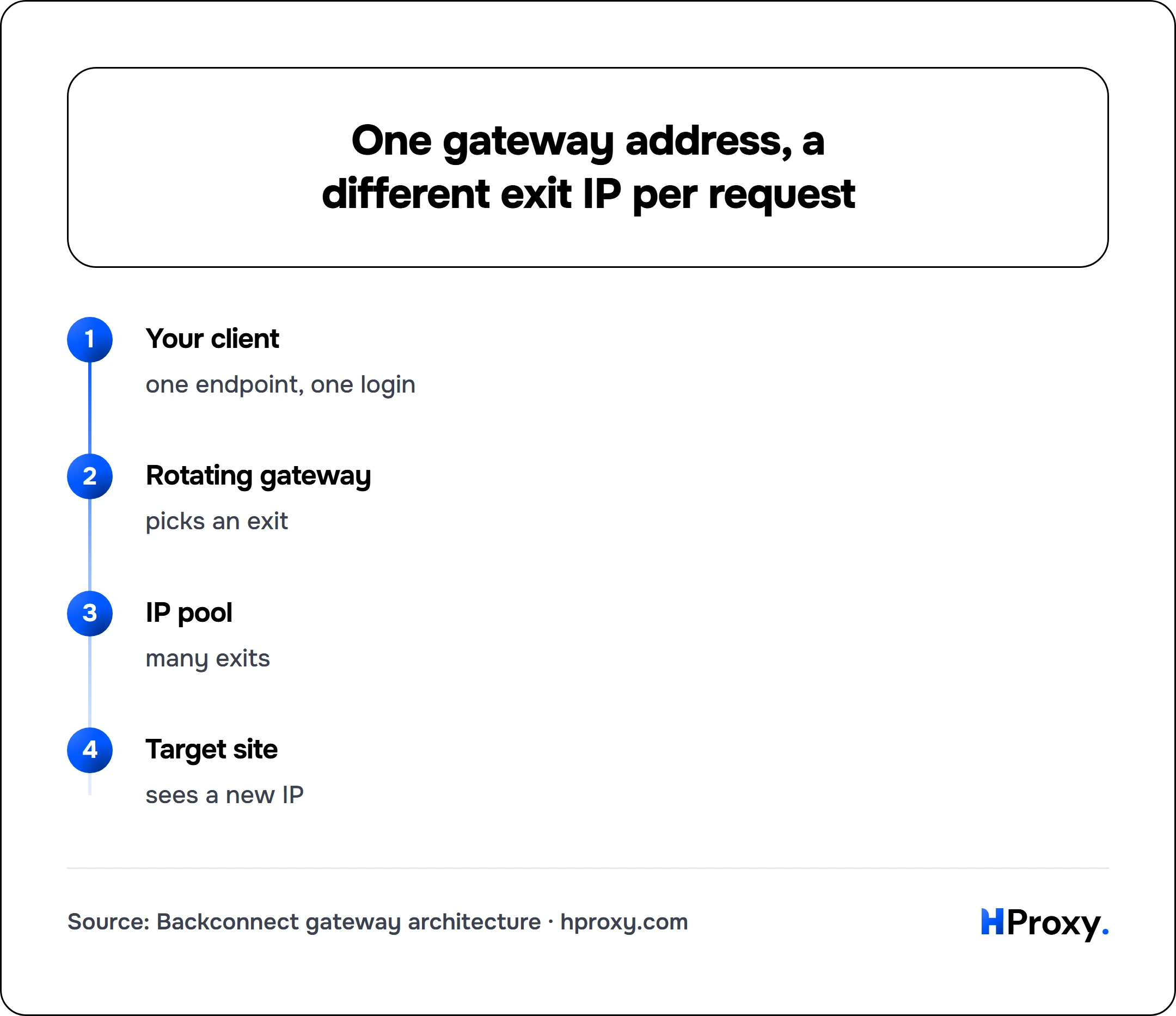One gateway address, a different exit IP per request. flow: Your client then Rotating gateway then IP pool then Target site.