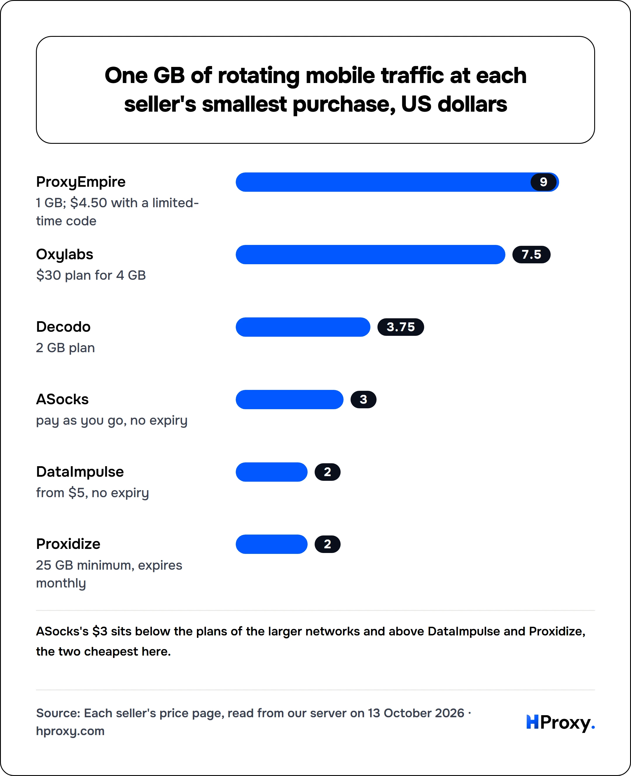 One GB of rotating mobile traffic at each seller's smallest purchase, US dollars. bar: ProxyEmpire 9, Oxylabs 7.5, Decodo 3.75, ASocks 3, DataImpulse 2, Proxidize 2.