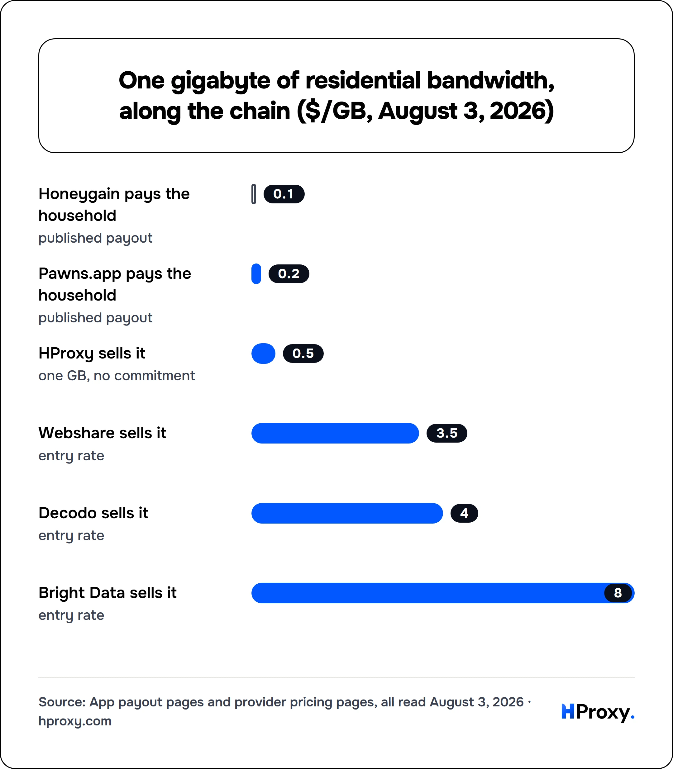 One gigabyte of residential bandwidth, along the chain ($/GB, August 3, 2026). bar: Honeygain pays the household 0.1, Pawns.app pays the household 0.2, HProxy sells it 0.5, Webshare sells it 3.5, Decodo sells it 4, Bright Data sells it 8.