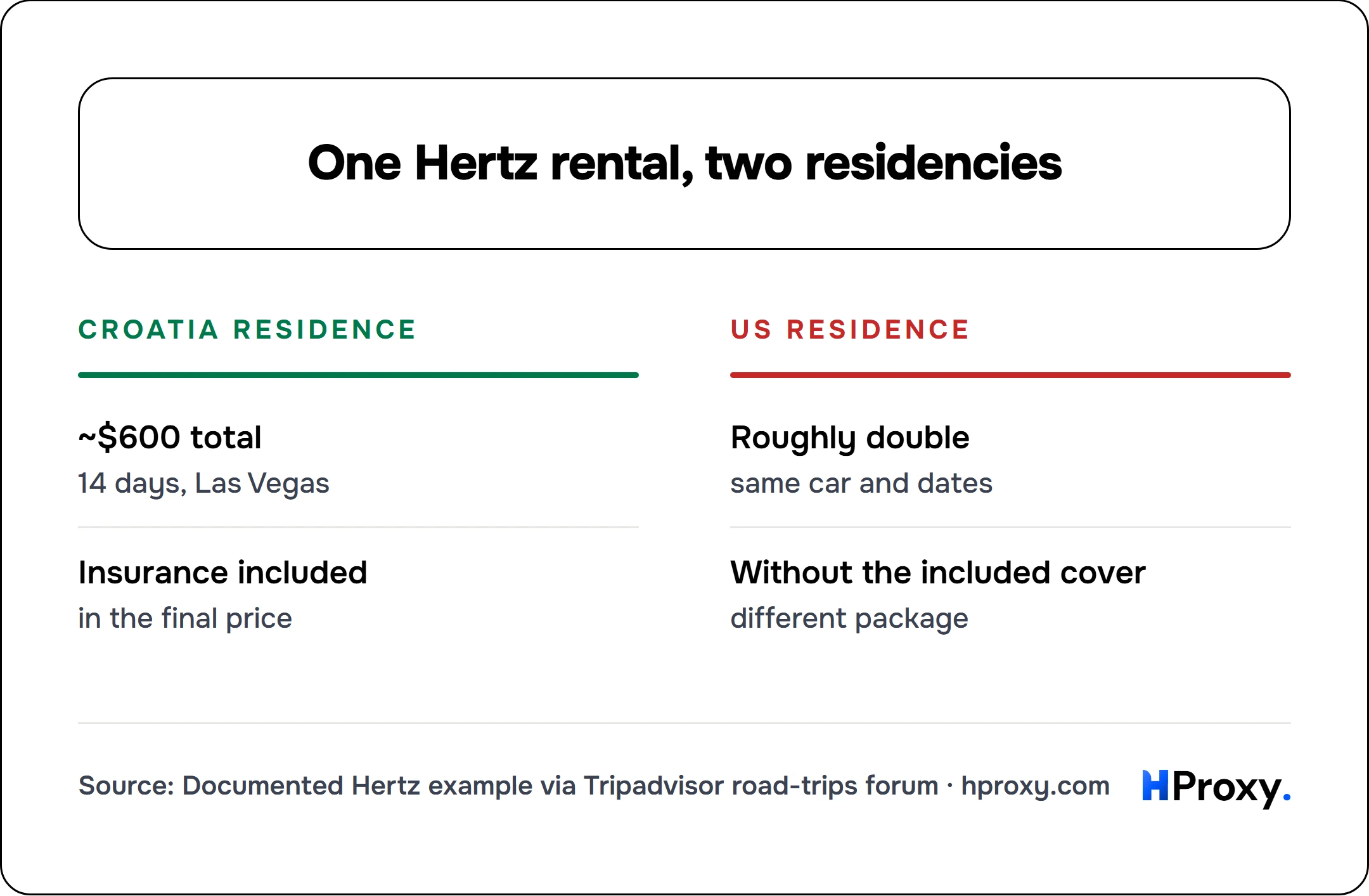 One Hertz rental, two residencies. Croatia residence: ~$600 total, Insurance included. Against US residence: Roughly double, Without the included cover.