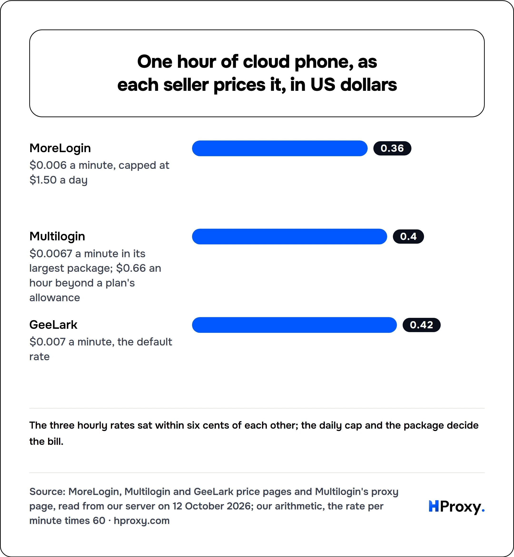 One hour of cloud phone, as each seller prices it, in US dollars. bar: MoreLogin 0.36, Multilogin 0.4, GeeLark 0.42.
