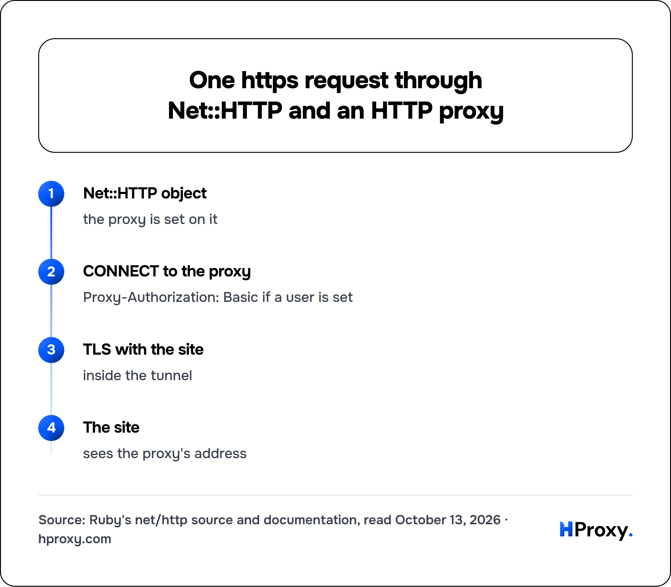 One https request through Net::HTTP and an HTTP proxy. flow: Net::HTTP object then CONNECT to the proxy then TLS with the site then The site.