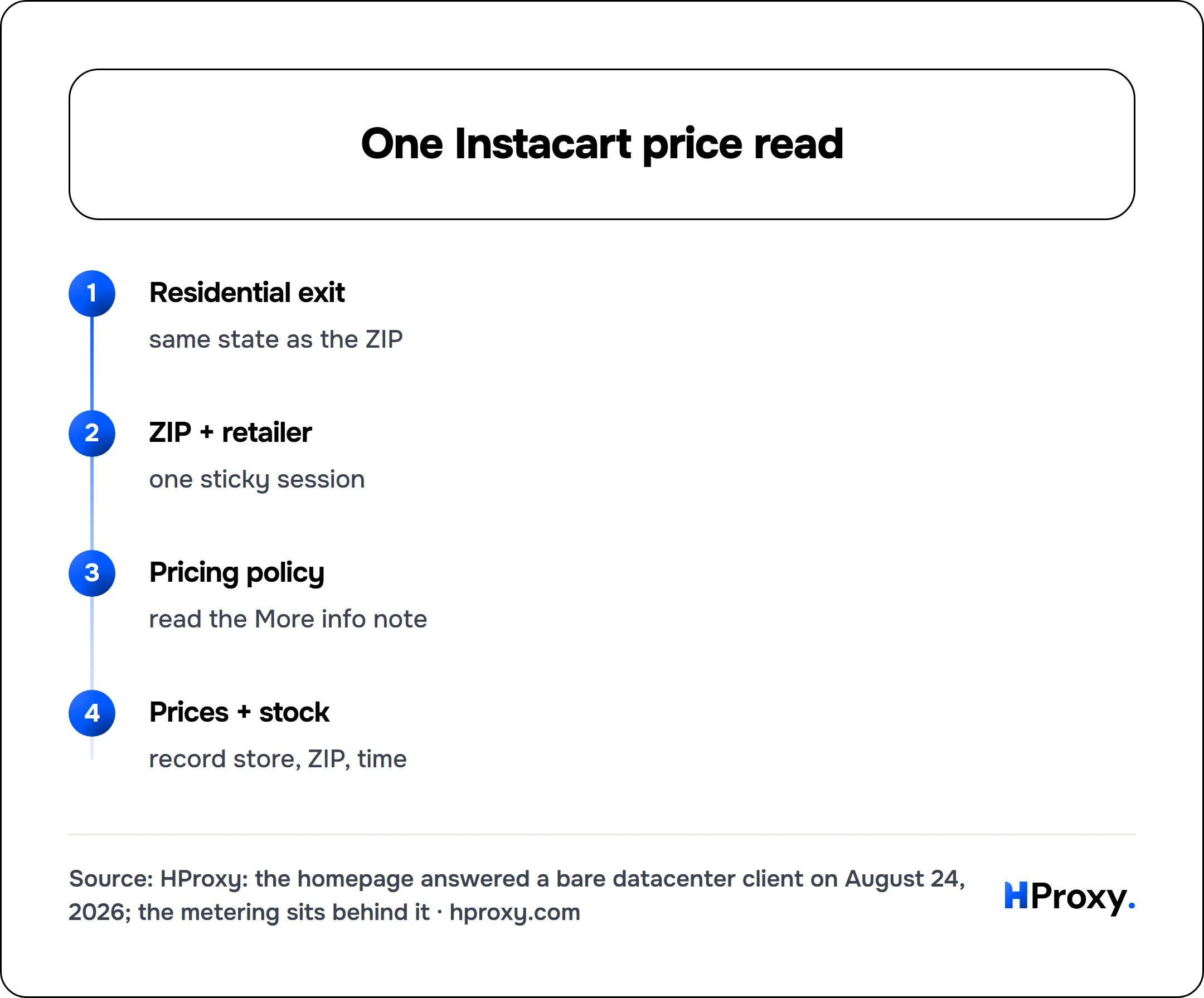 One Instacart price read. flow: Residential exit then ZIP + retailer then Pricing policy then Prices + stock.