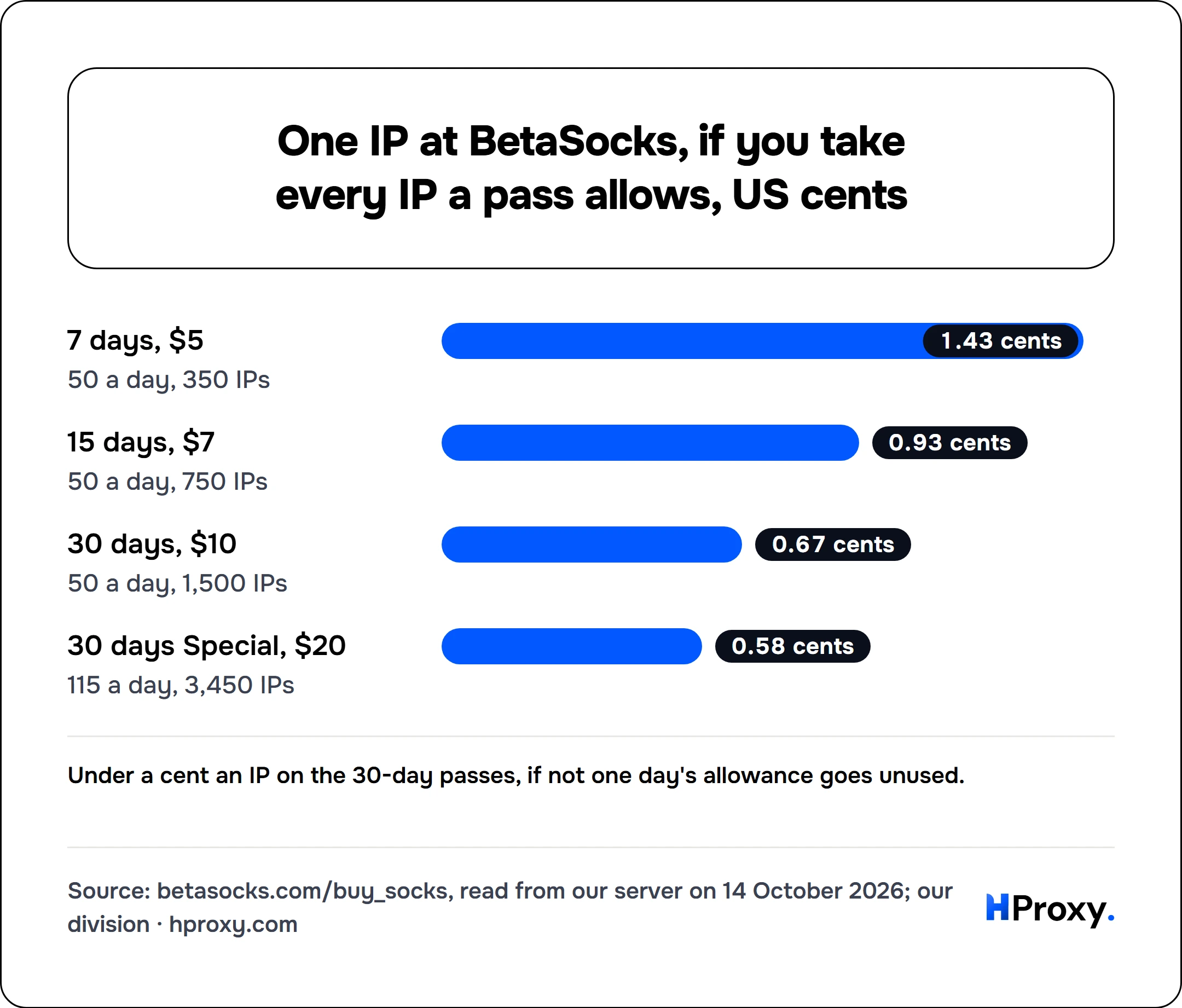 One IP at BetaSocks, if you take every IP a pass allows, US cents. bar: 7 days, $5 1.43, 15 days, $7 0.93, 30 days, $10 0.67, 30 days Special, $20 0.58.
