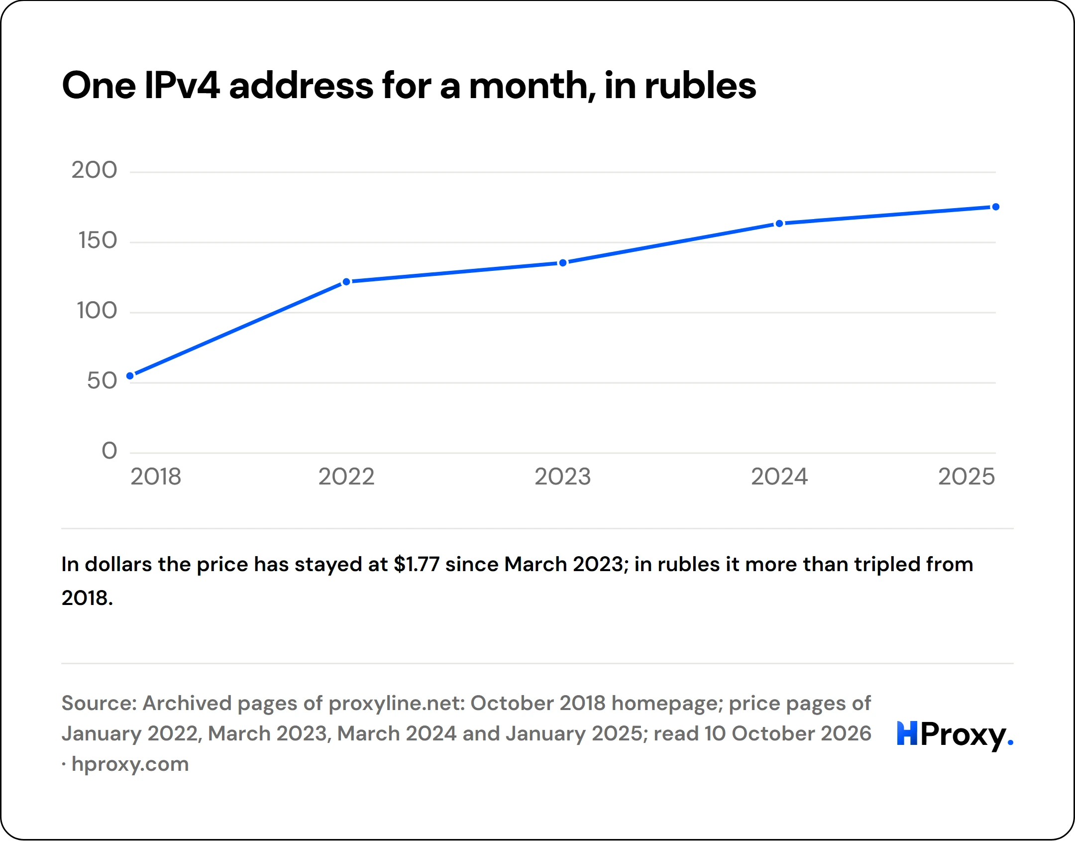 One IPv4 address for a month, in rubles. line chart over 5 points: rubles for one individual IPv4 address, 30 days.